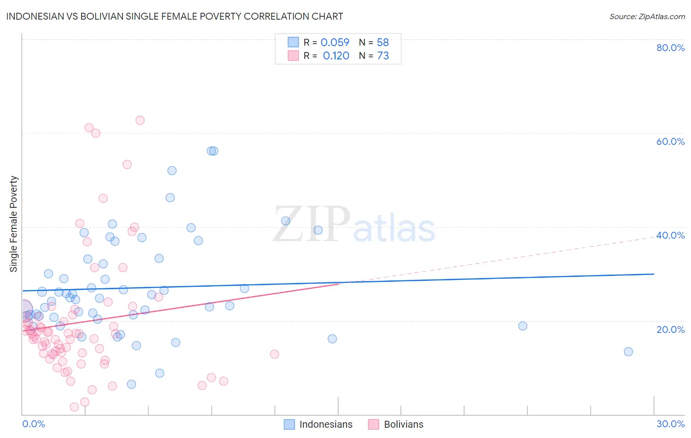 Indonesian vs Bolivian Single Female Poverty