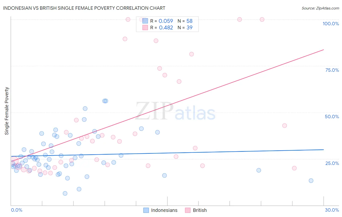 Indonesian vs British Single Female Poverty