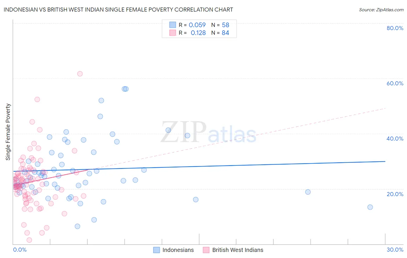 Indonesian vs British West Indian Single Female Poverty