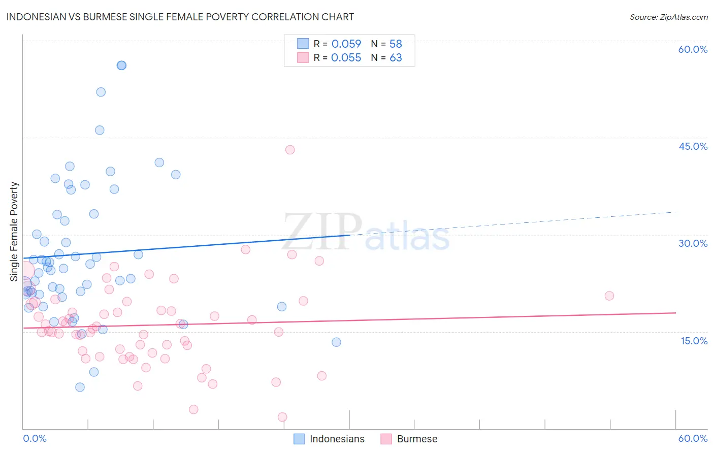 Indonesian vs Burmese Single Female Poverty