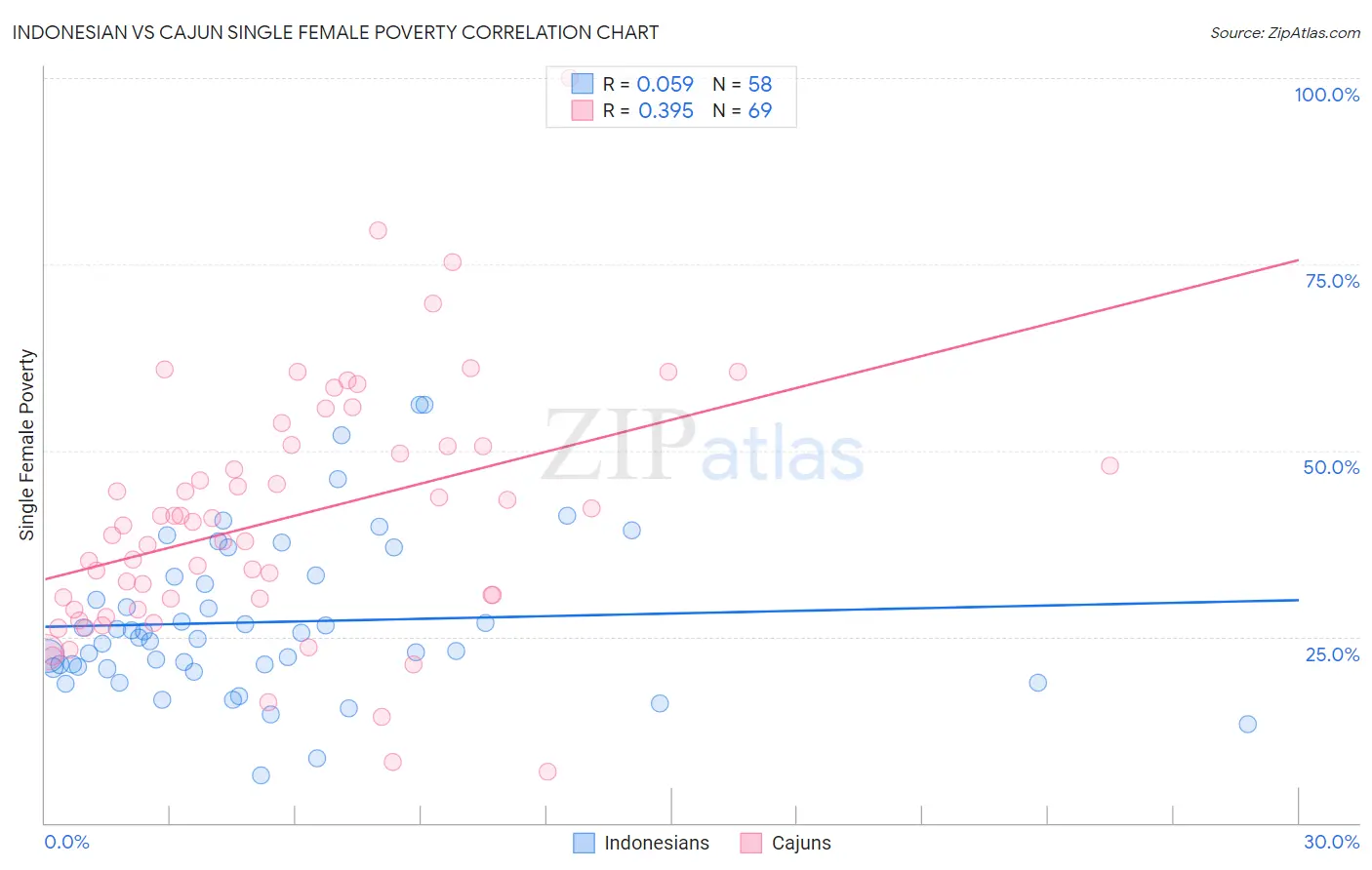 Indonesian vs Cajun Single Female Poverty