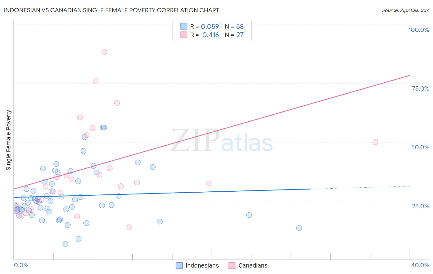 Indonesian vs Canadian Single Female Poverty