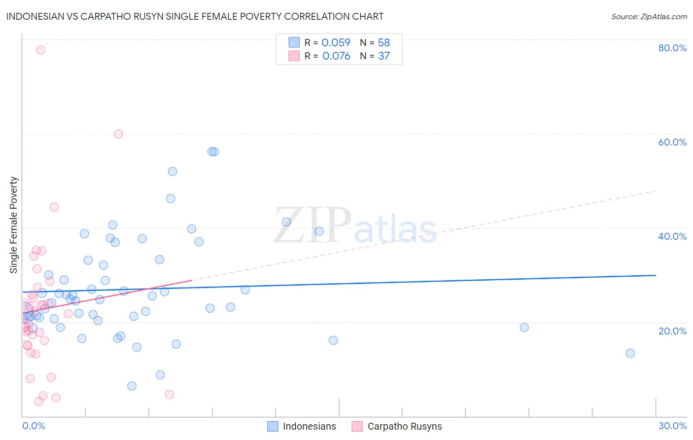 Indonesian vs Carpatho Rusyn Single Female Poverty