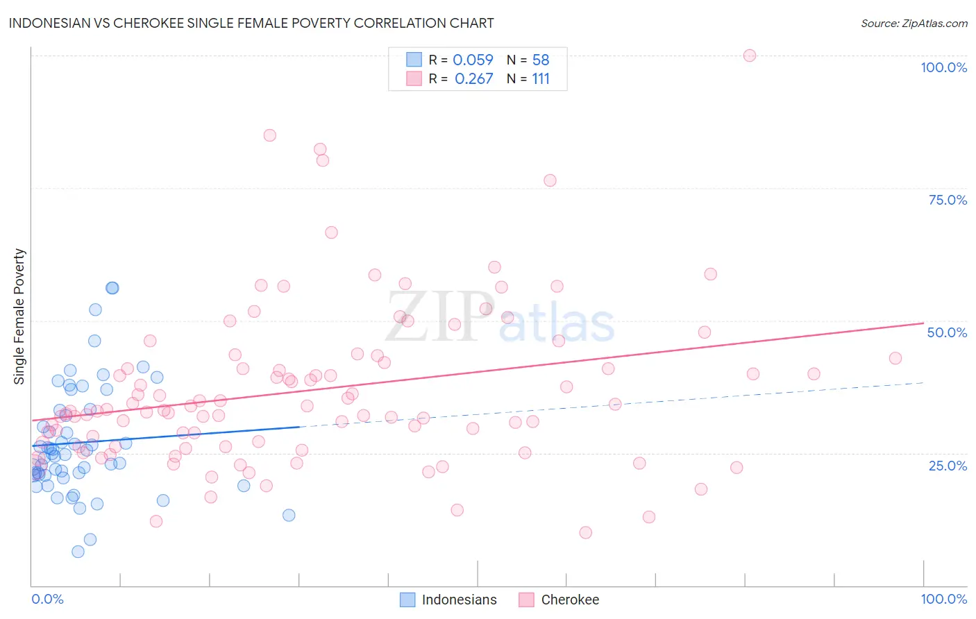 Indonesian vs Cherokee Single Female Poverty