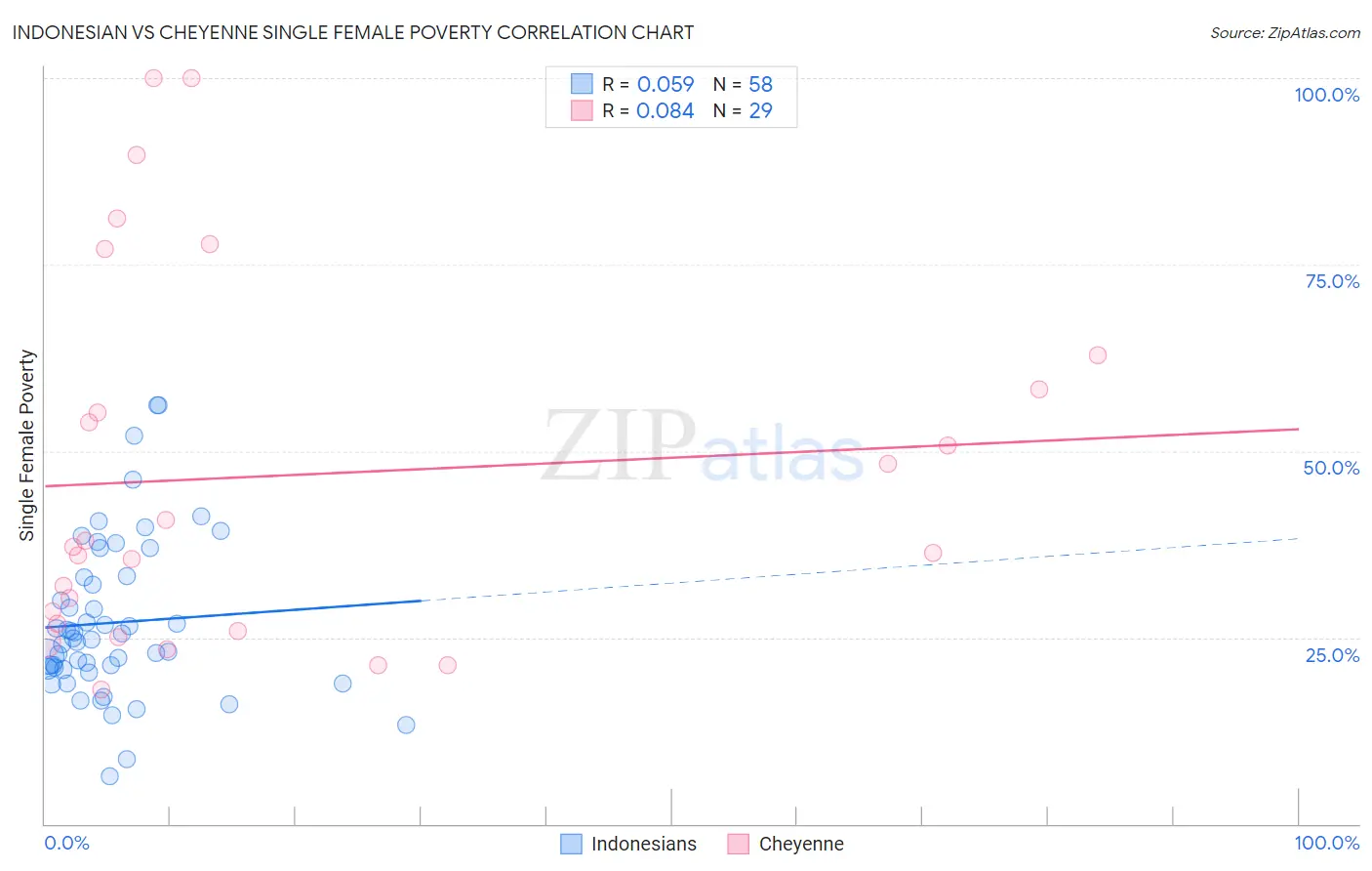 Indonesian vs Cheyenne Single Female Poverty