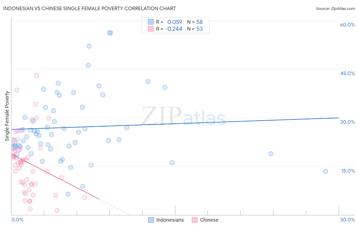 Indonesian vs Chinese Single Female Poverty