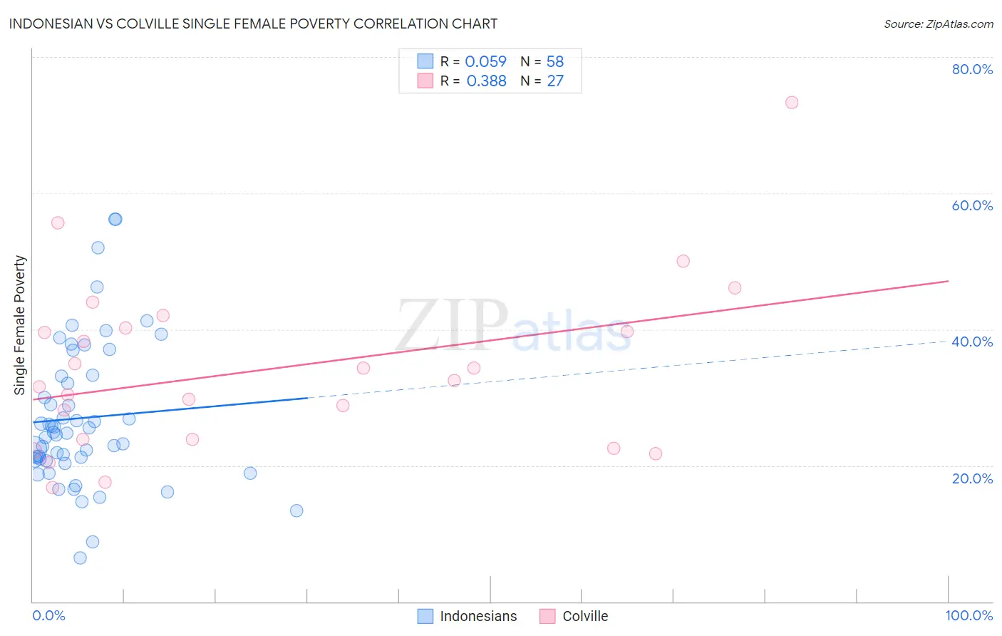 Indonesian vs Colville Single Female Poverty