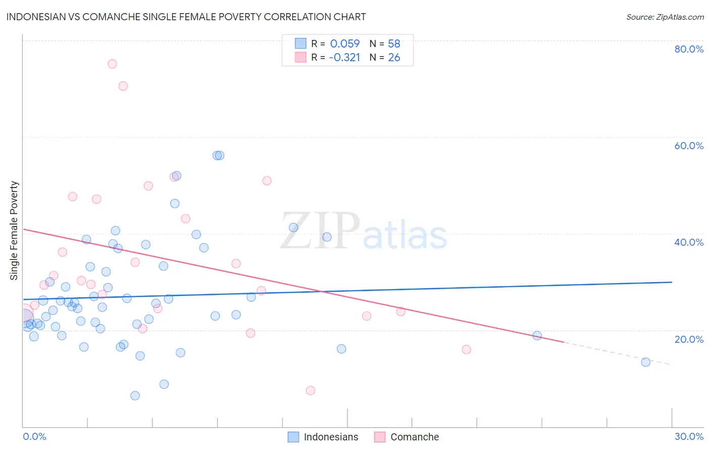 Indonesian vs Comanche Single Female Poverty