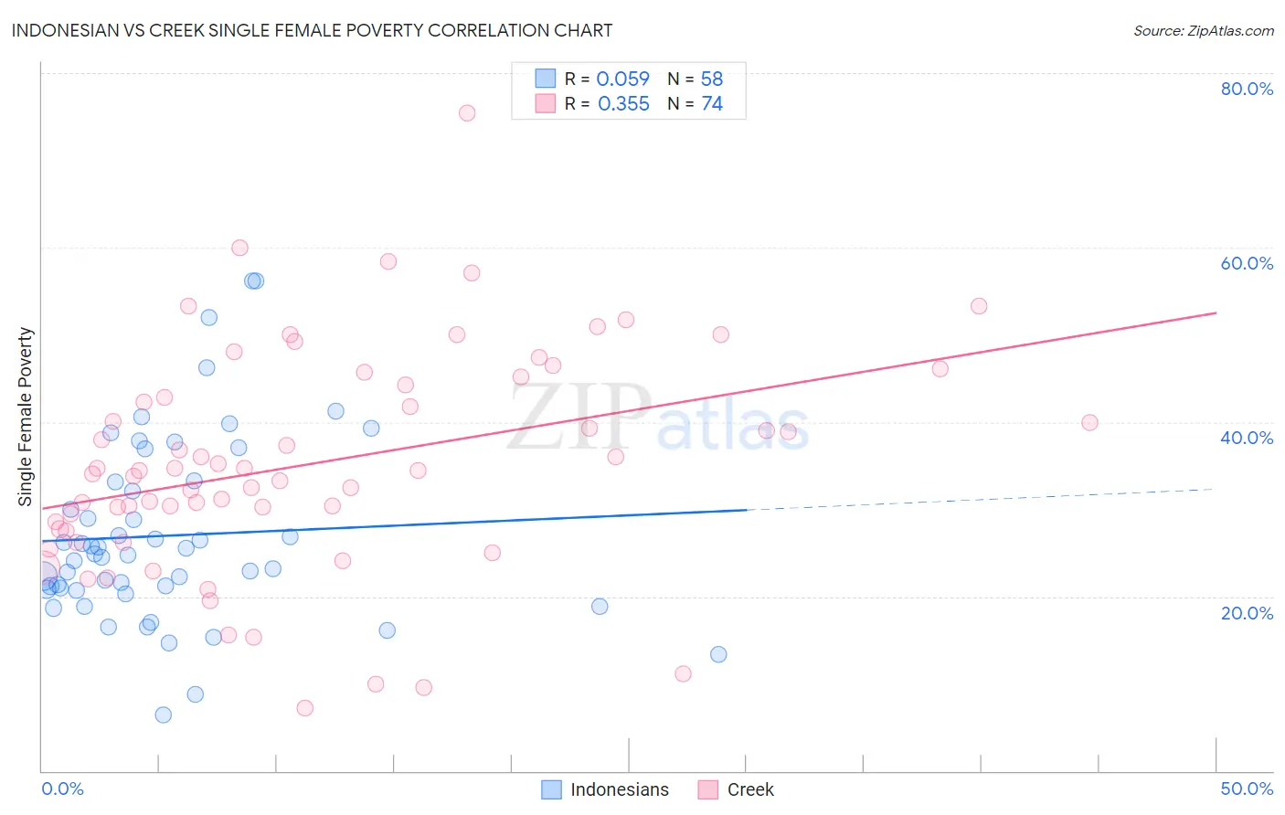 Indonesian vs Creek Single Female Poverty