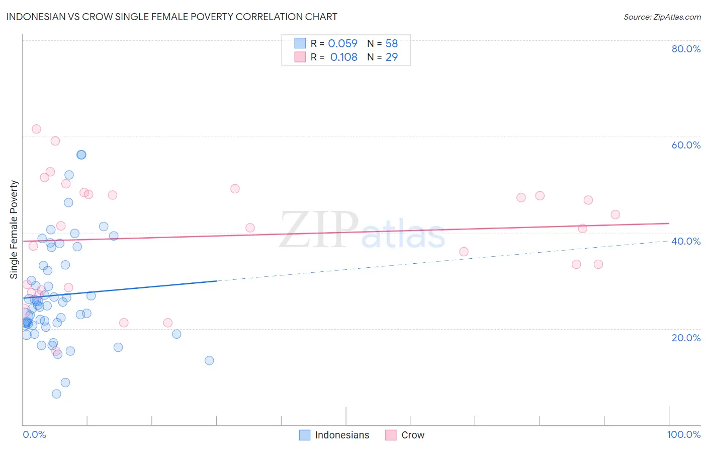 Indonesian vs Crow Single Female Poverty