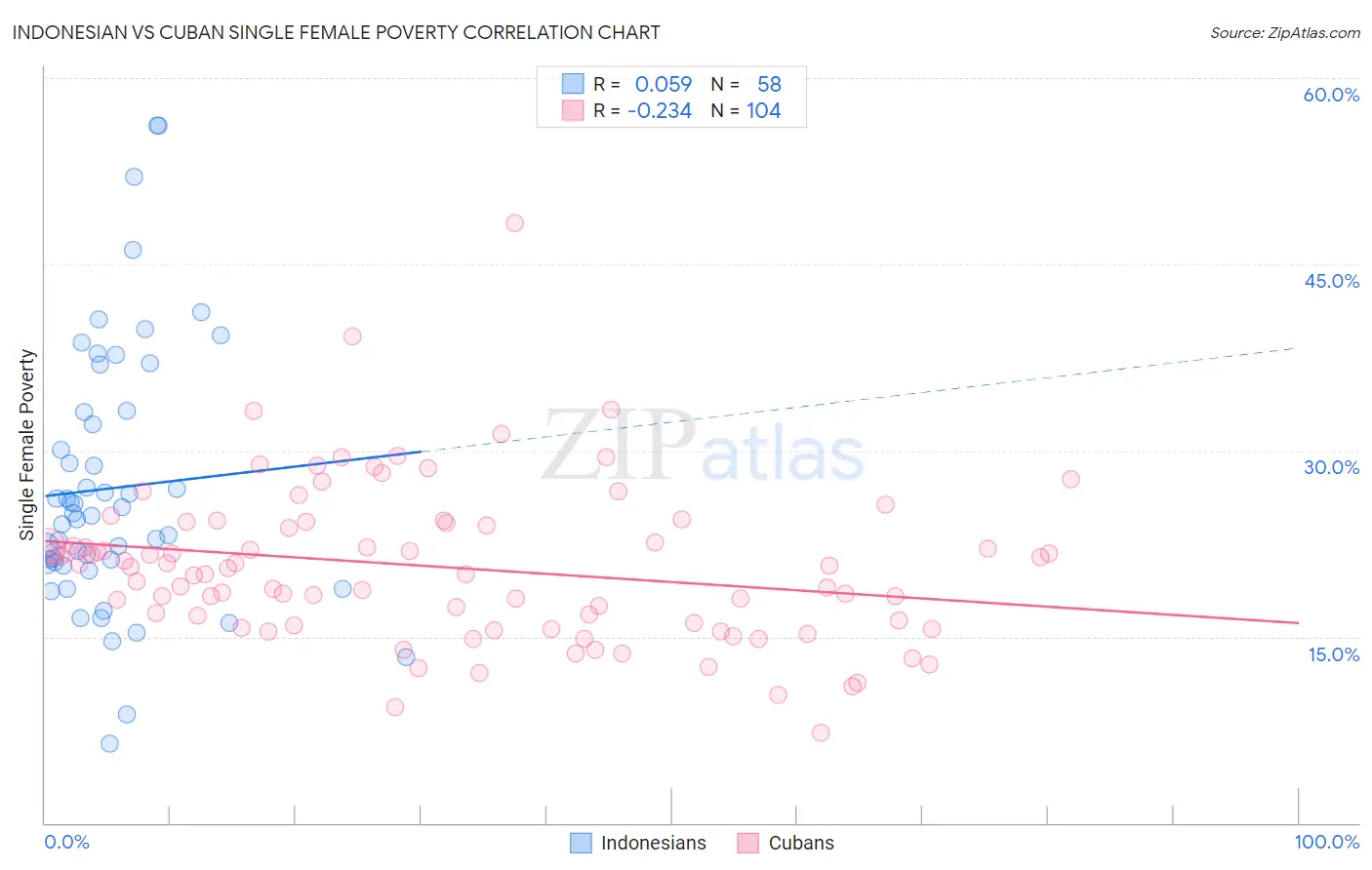 Indonesian vs Cuban Single Female Poverty