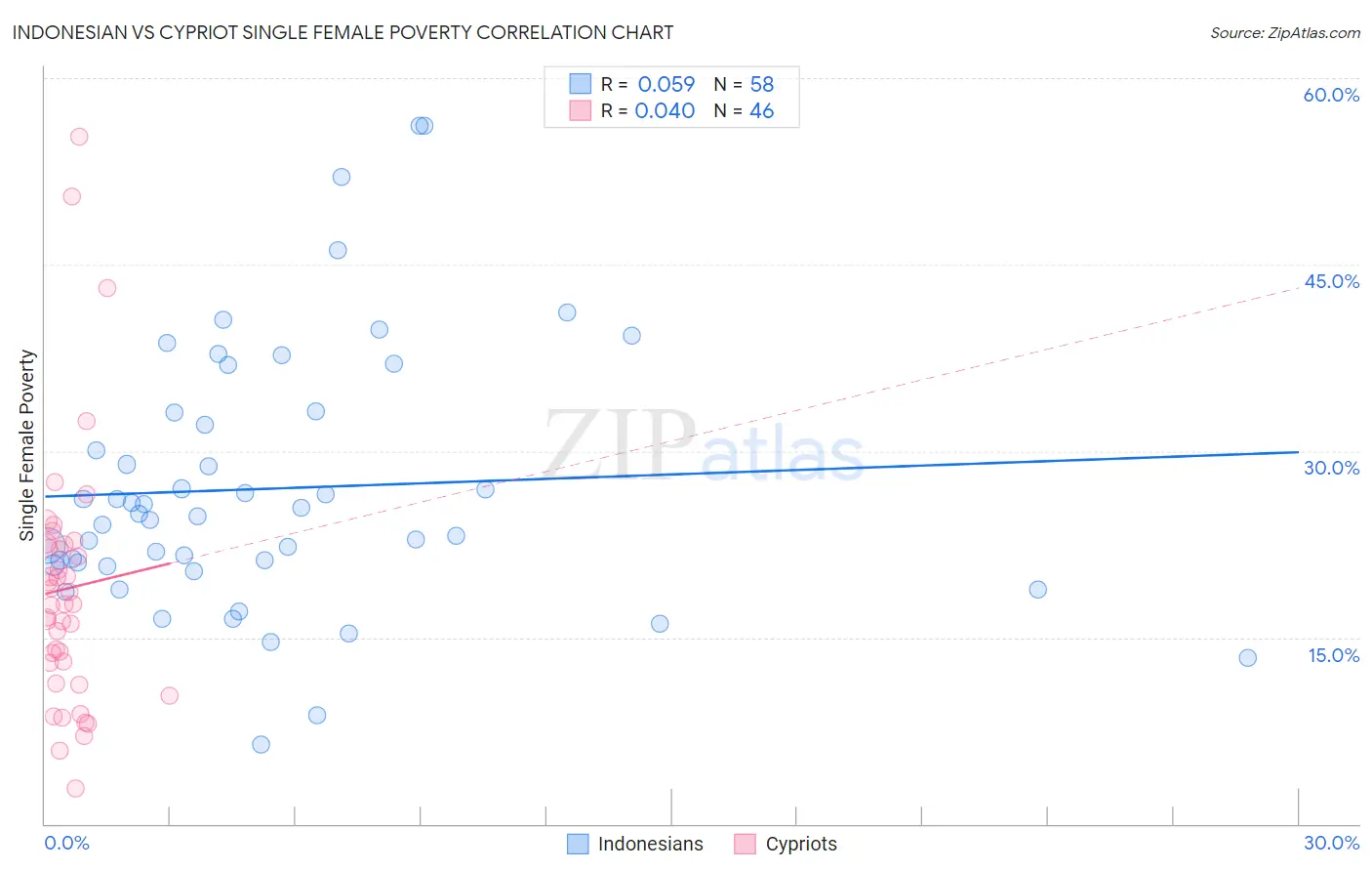 Indonesian vs Cypriot Single Female Poverty