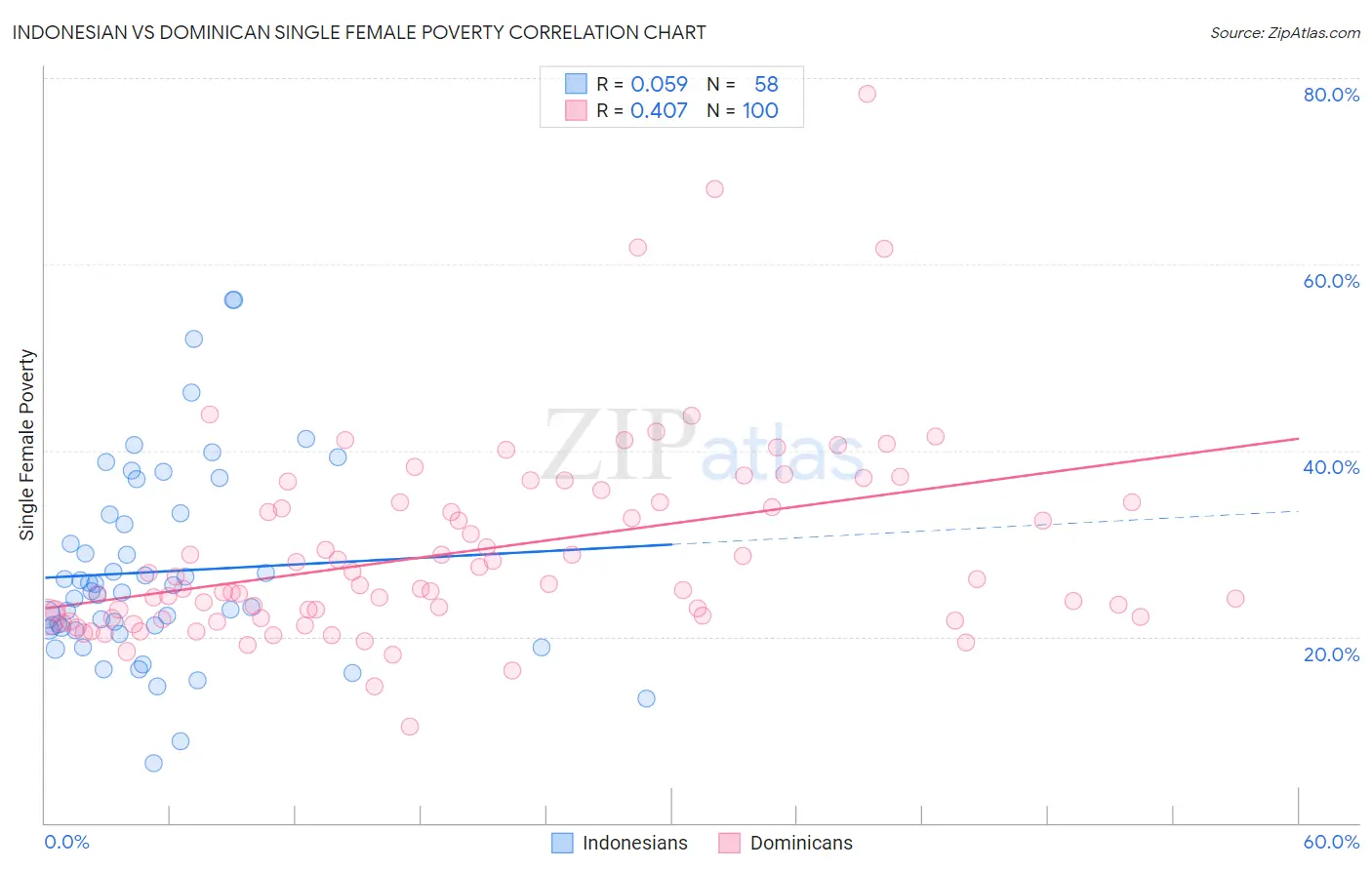 Indonesian vs Dominican Single Female Poverty