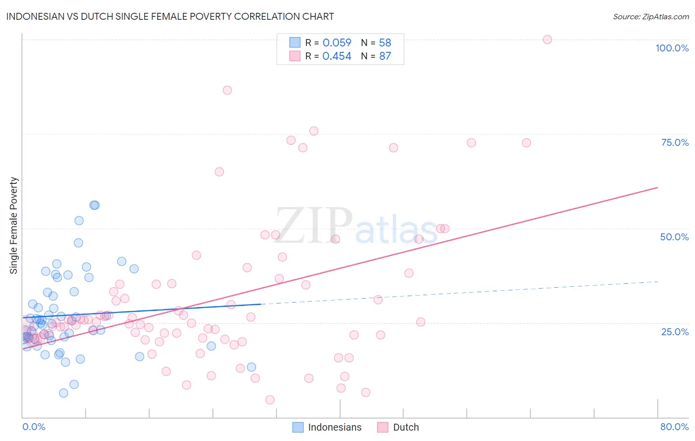 Indonesian vs Dutch Single Female Poverty