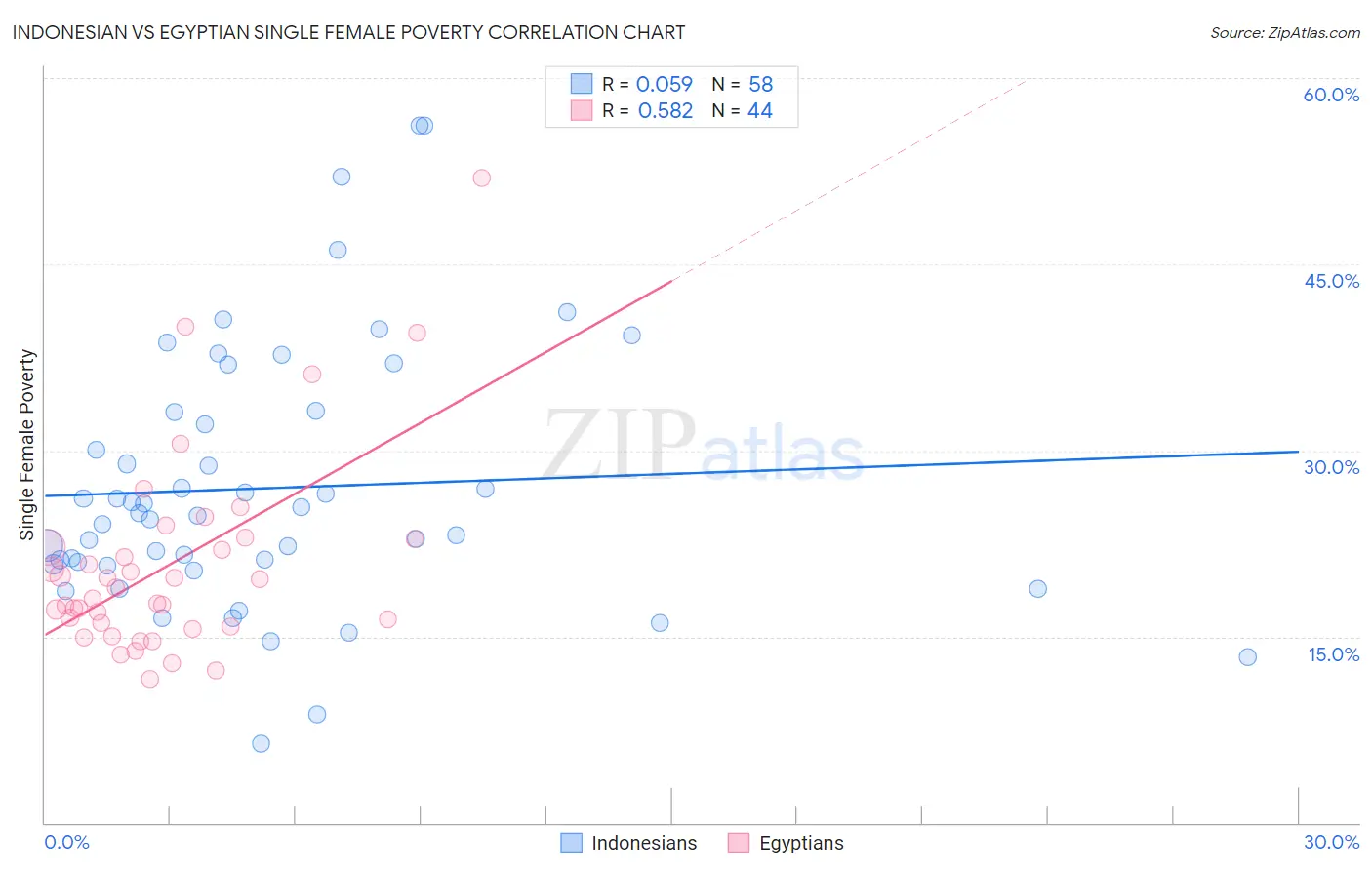 Indonesian vs Egyptian Single Female Poverty