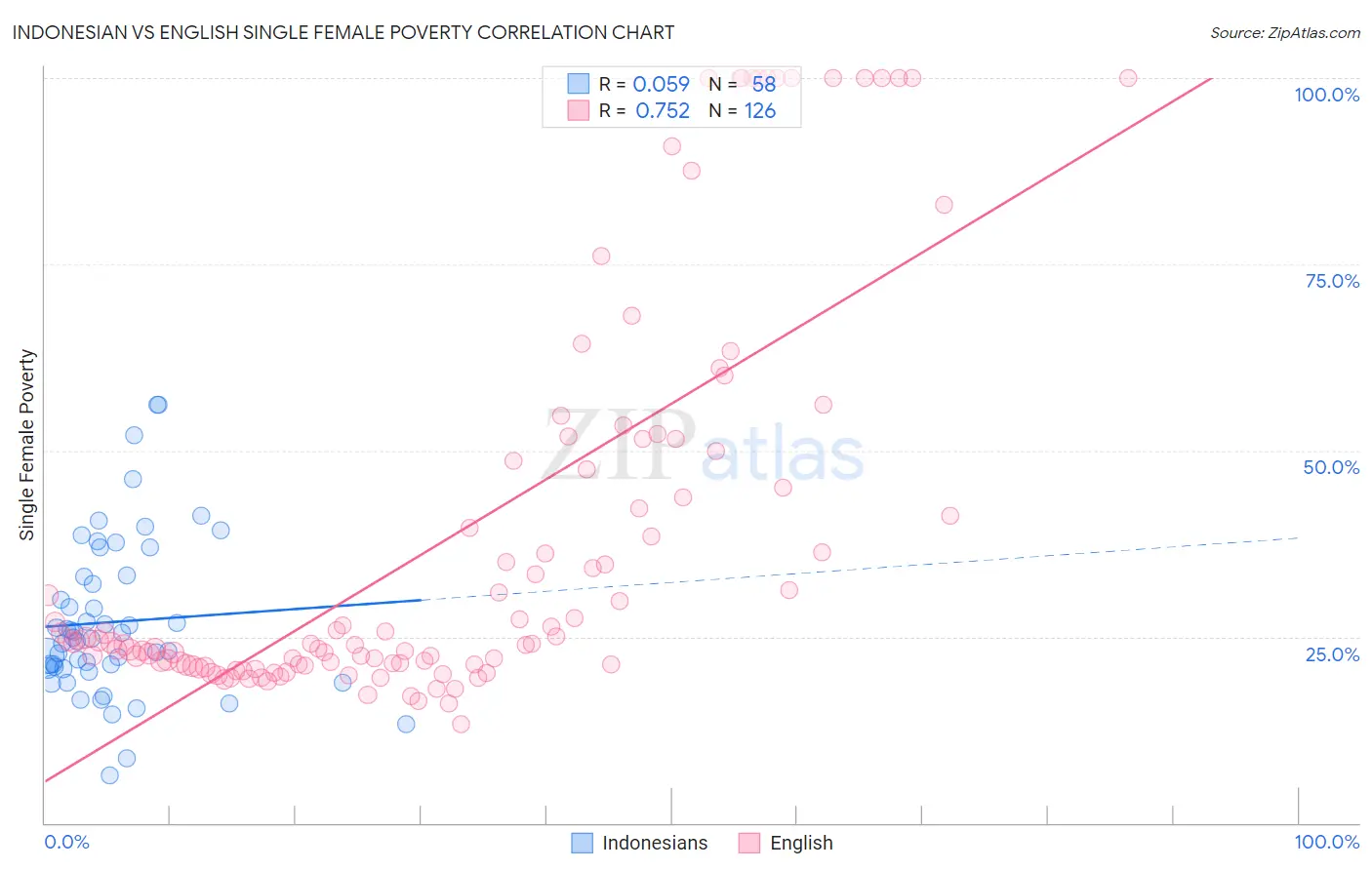 Indonesian vs English Single Female Poverty