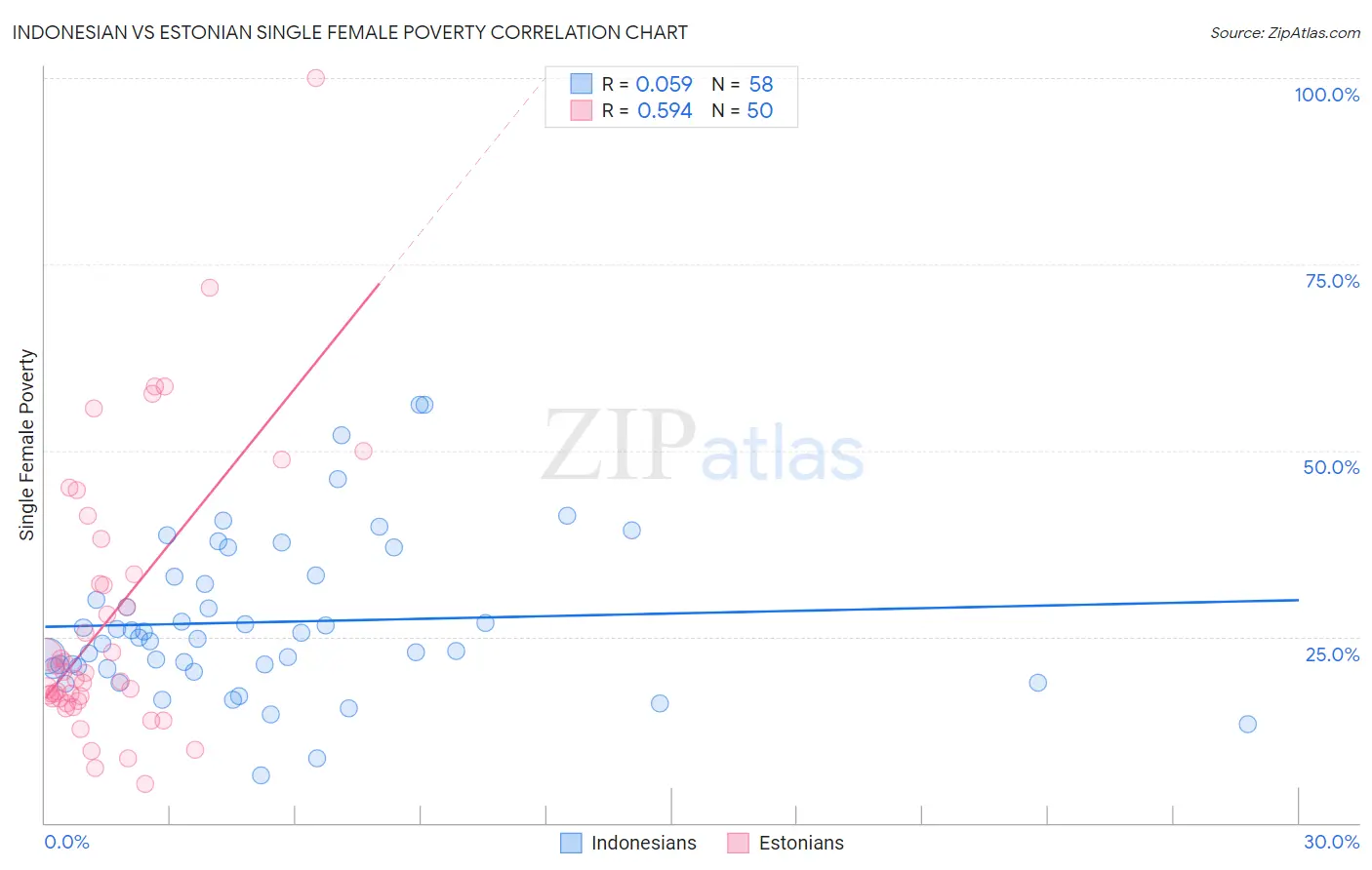 Indonesian vs Estonian Single Female Poverty