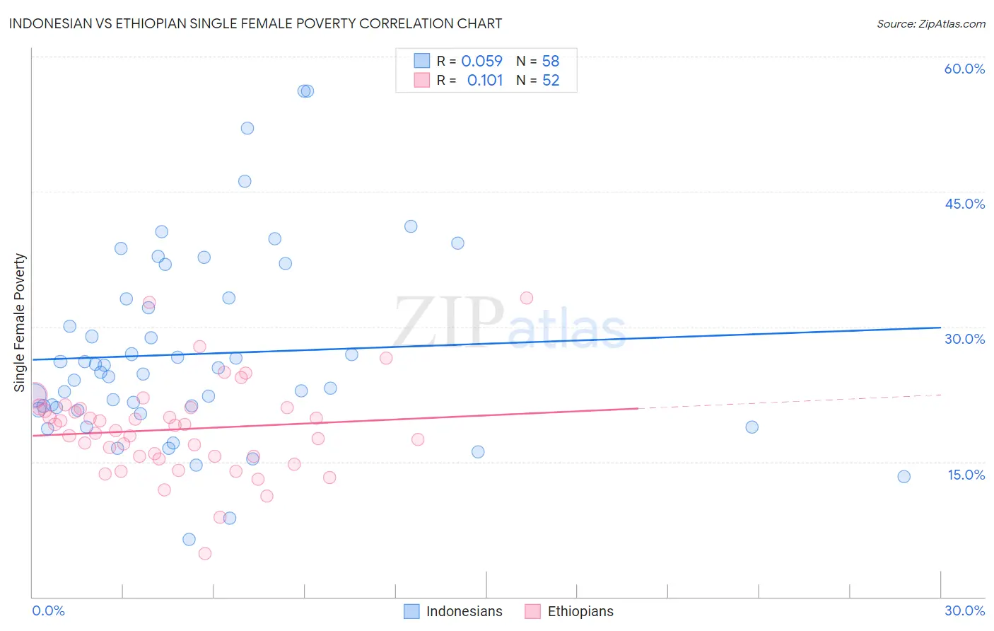 Indonesian vs Ethiopian Single Female Poverty