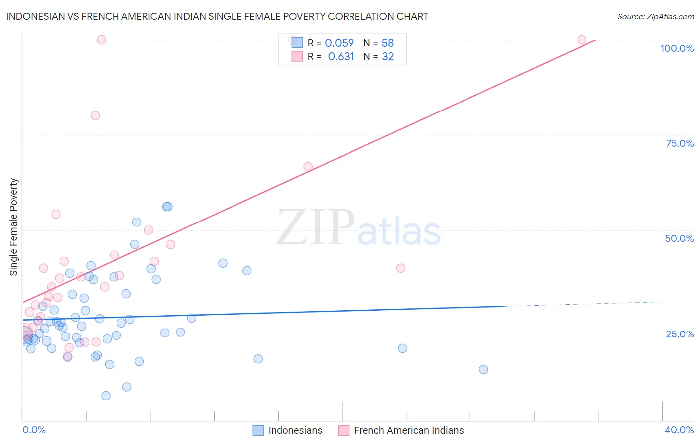 Indonesian vs French American Indian Single Female Poverty