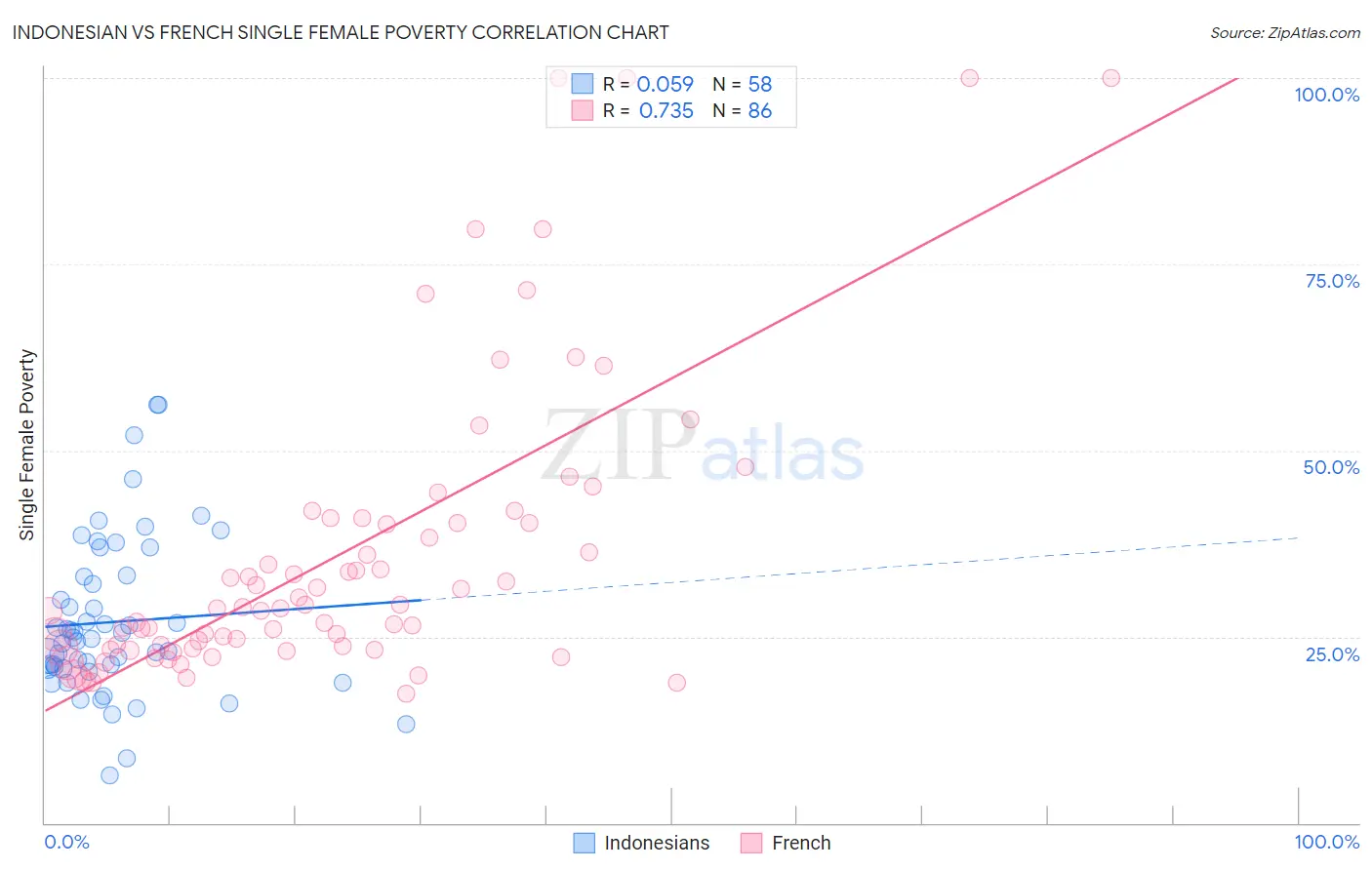 Indonesian vs French Single Female Poverty