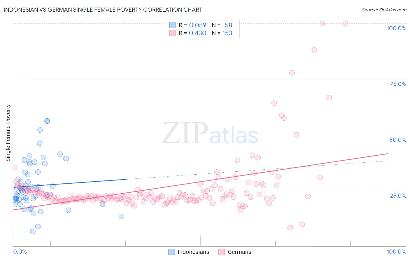 Indonesian vs German Single Female Poverty