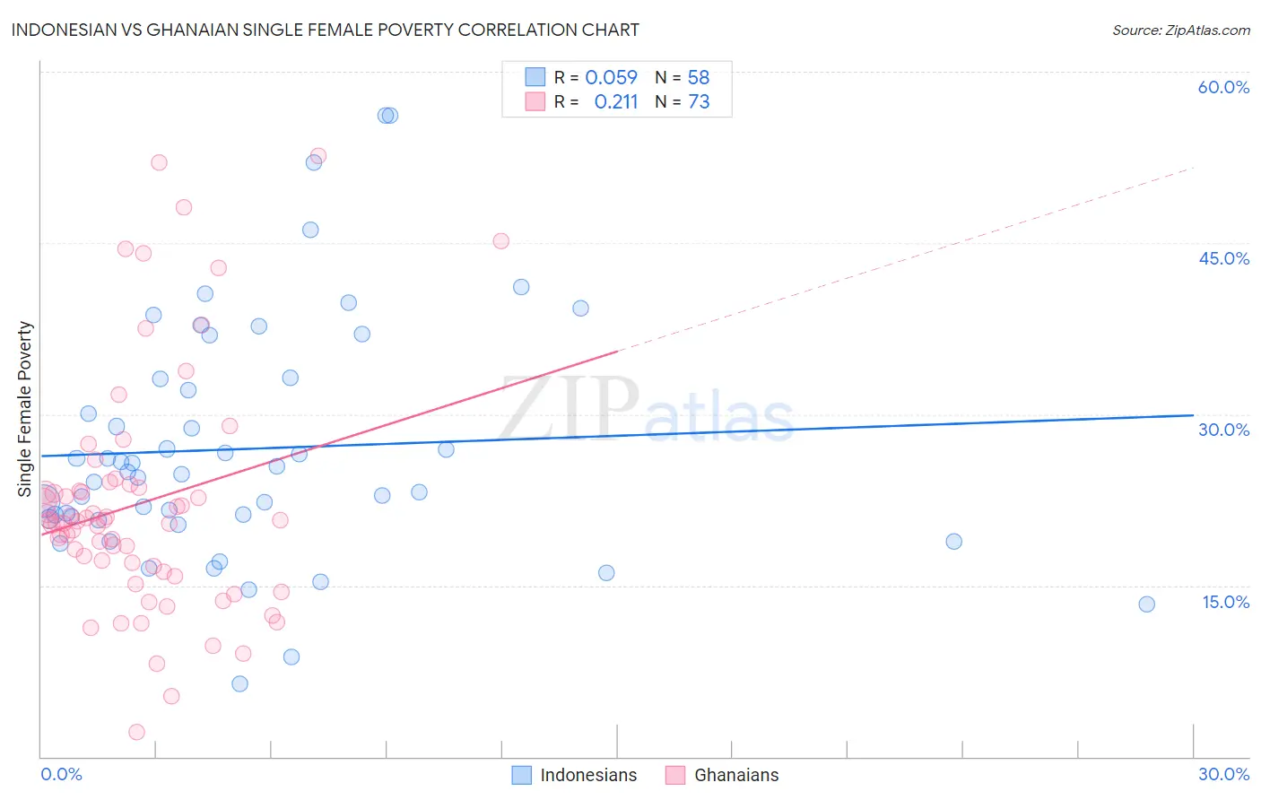 Indonesian vs Ghanaian Single Female Poverty
