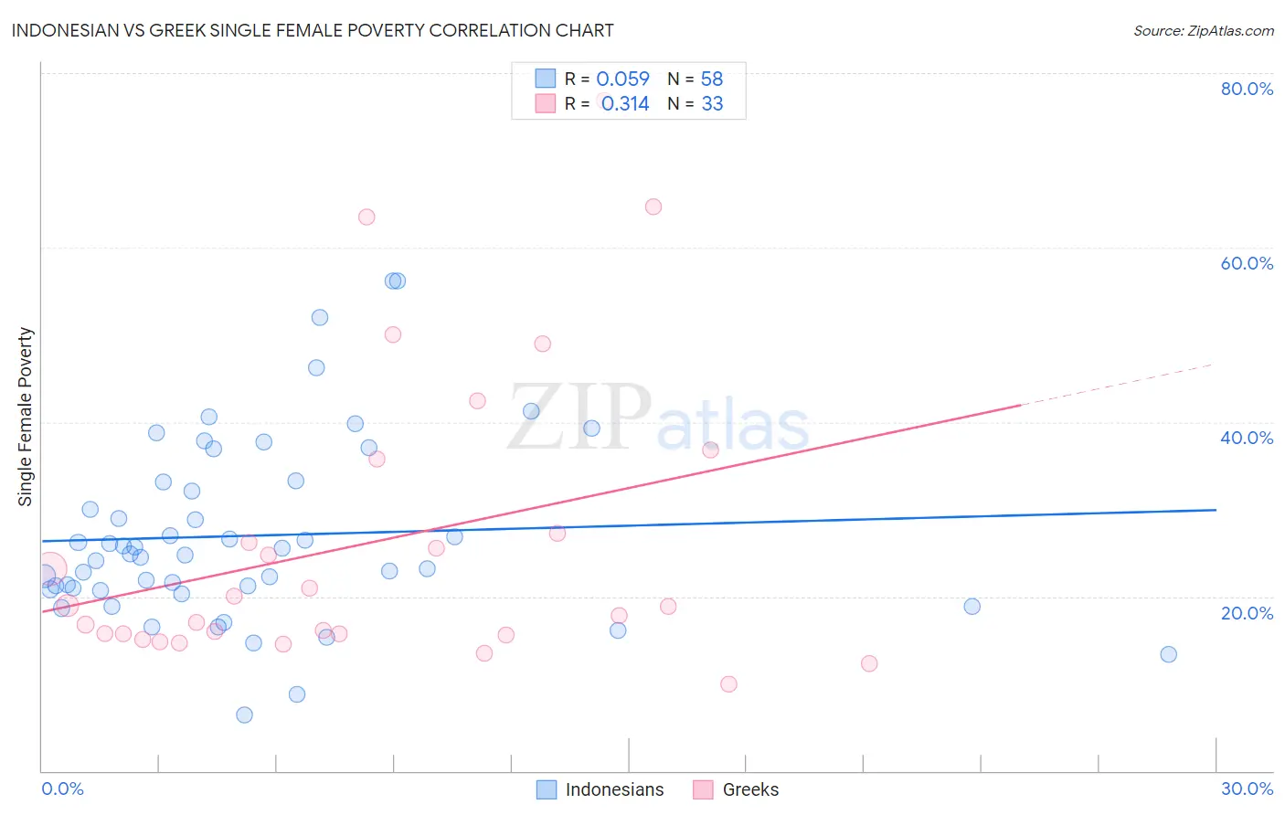 Indonesian vs Greek Single Female Poverty