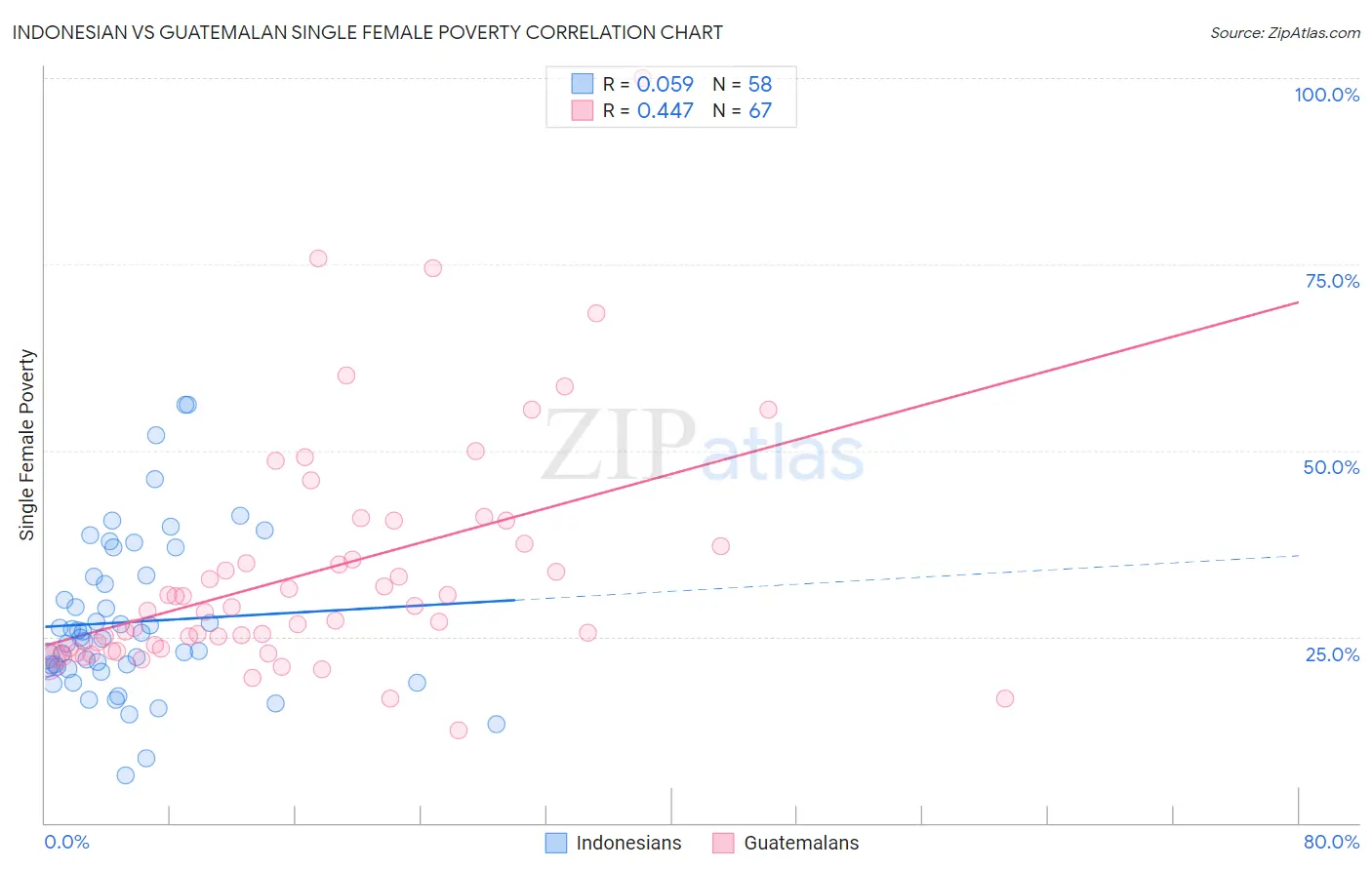 Indonesian vs Guatemalan Single Female Poverty