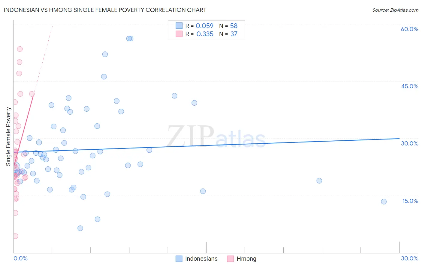 Indonesian vs Hmong Single Female Poverty