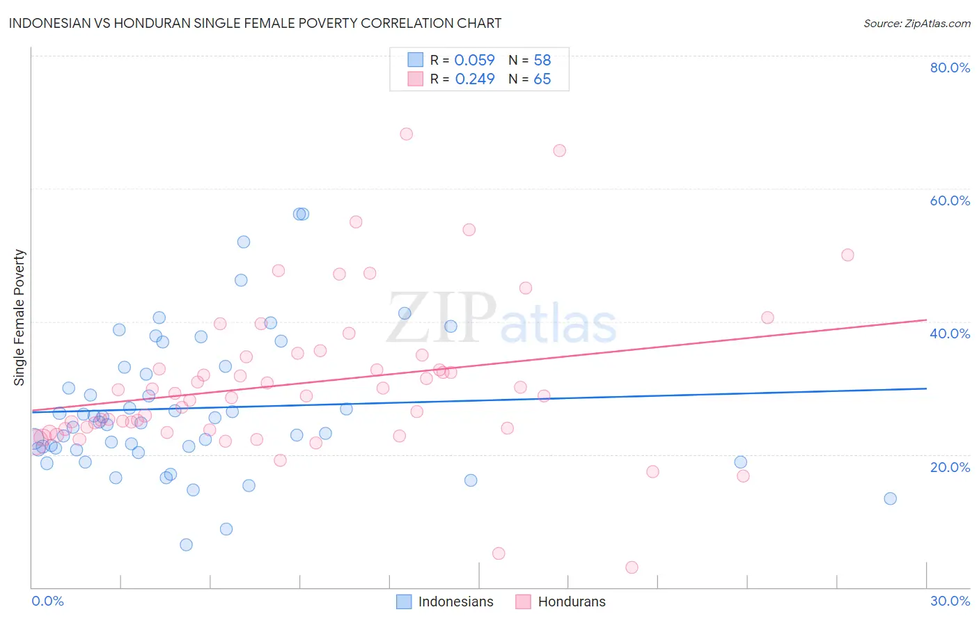 Indonesian vs Honduran Single Female Poverty