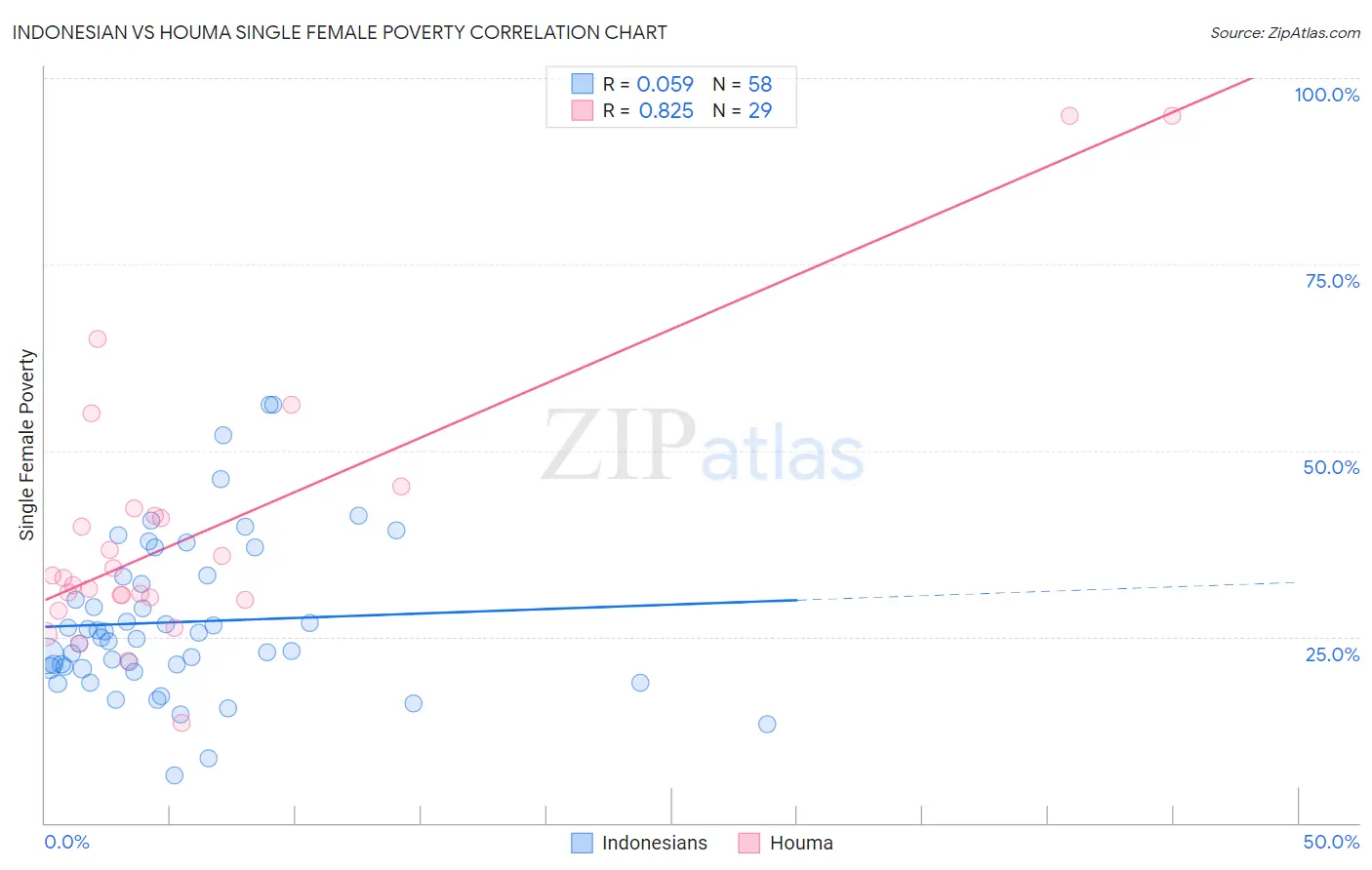 Indonesian vs Houma Single Female Poverty