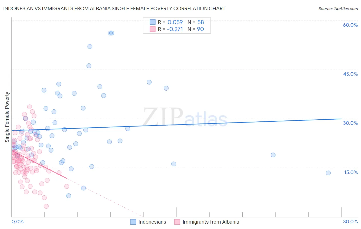 Indonesian vs Immigrants from Albania Single Female Poverty