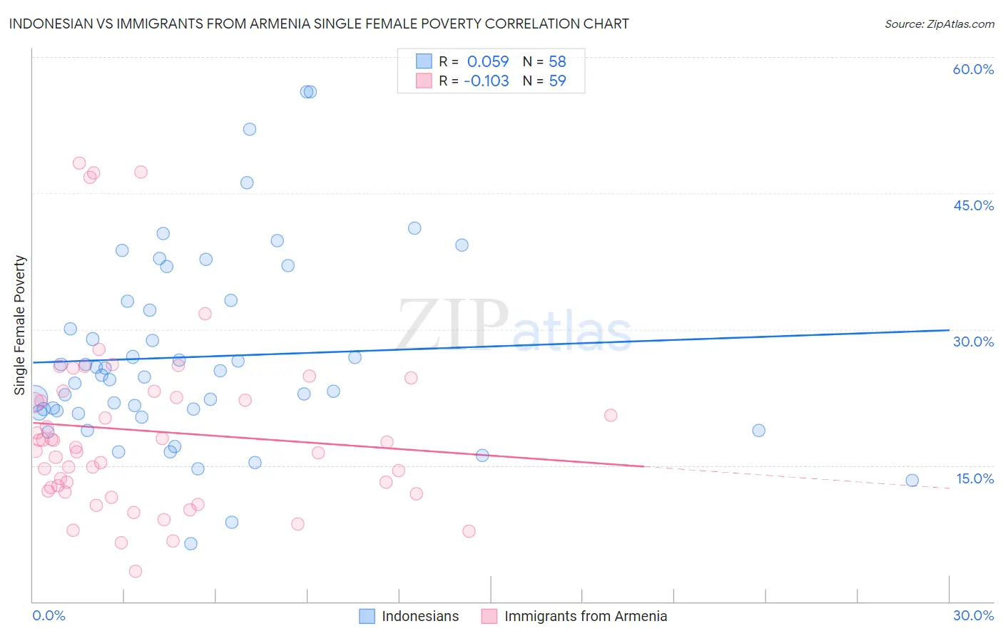 Indonesian vs Immigrants from Armenia Single Female Poverty