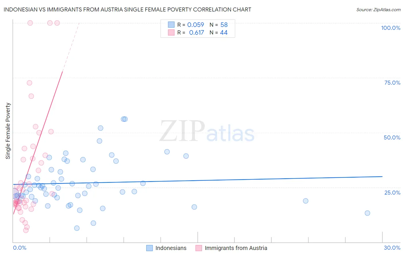 Indonesian vs Immigrants from Austria Single Female Poverty