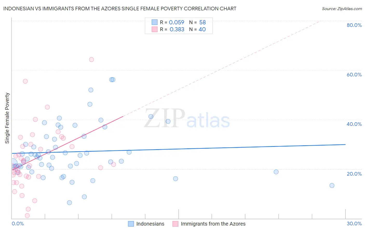 Indonesian vs Immigrants from the Azores Single Female Poverty