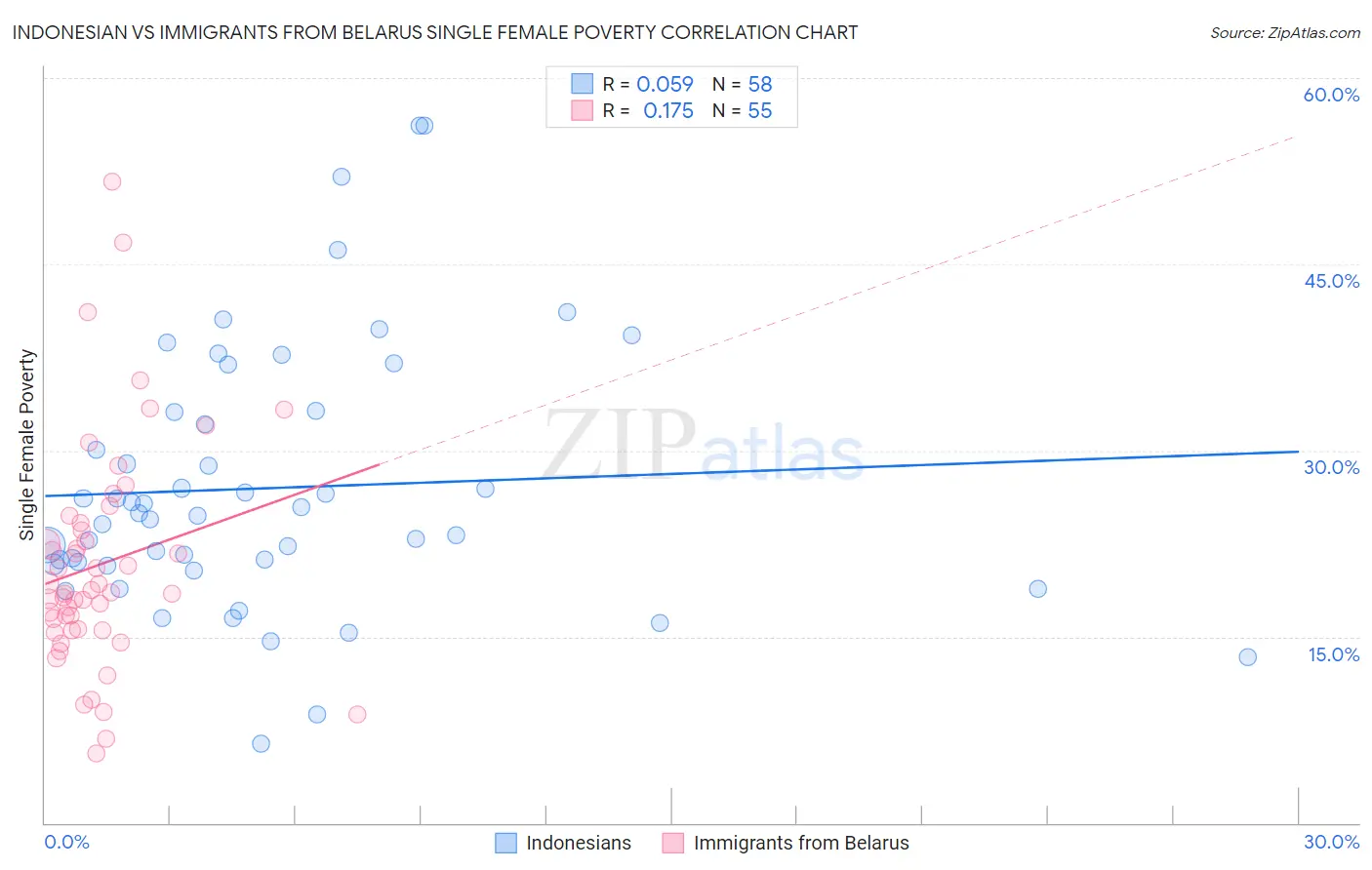 Indonesian vs Immigrants from Belarus Single Female Poverty