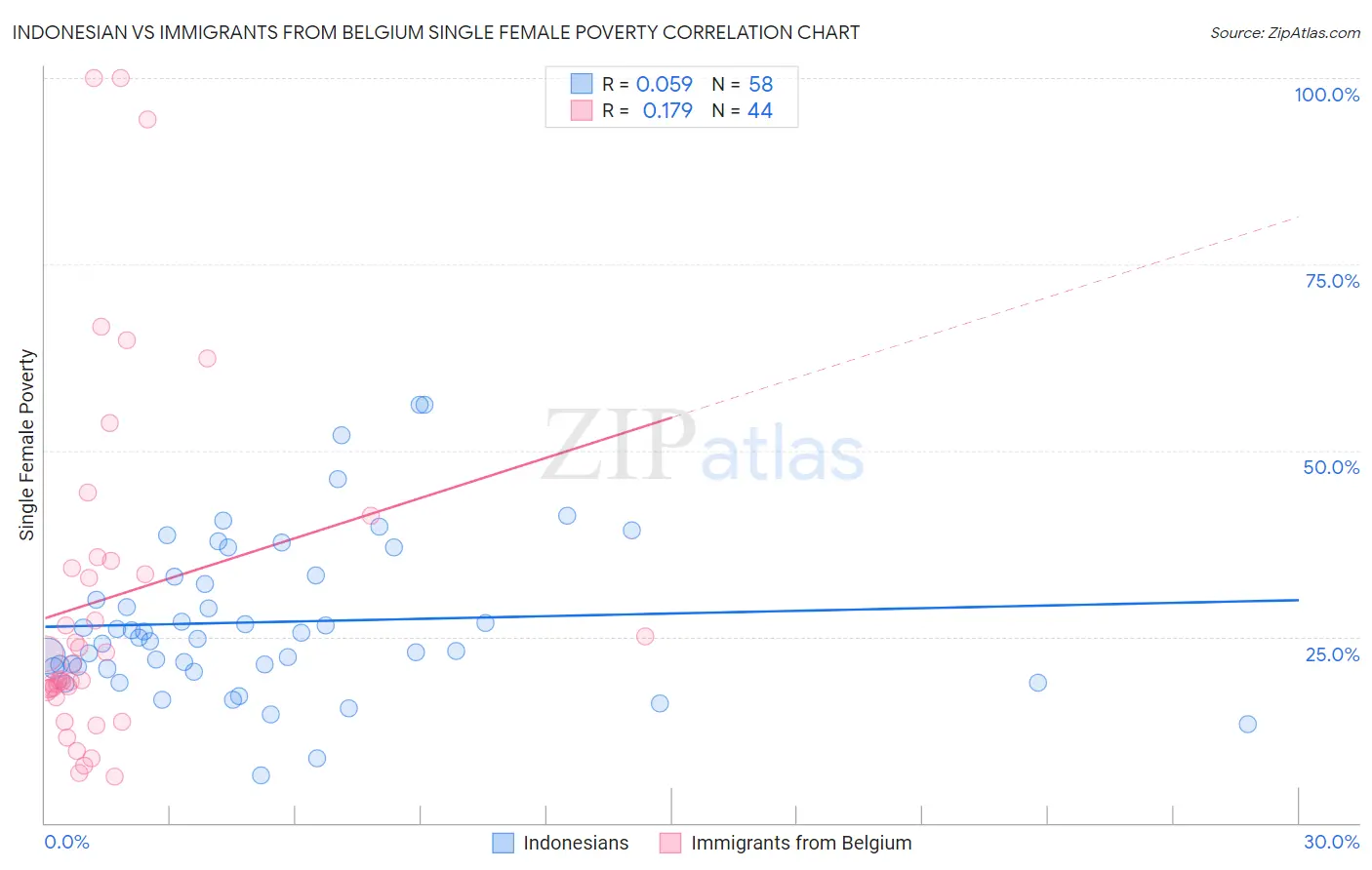 Indonesian vs Immigrants from Belgium Single Female Poverty