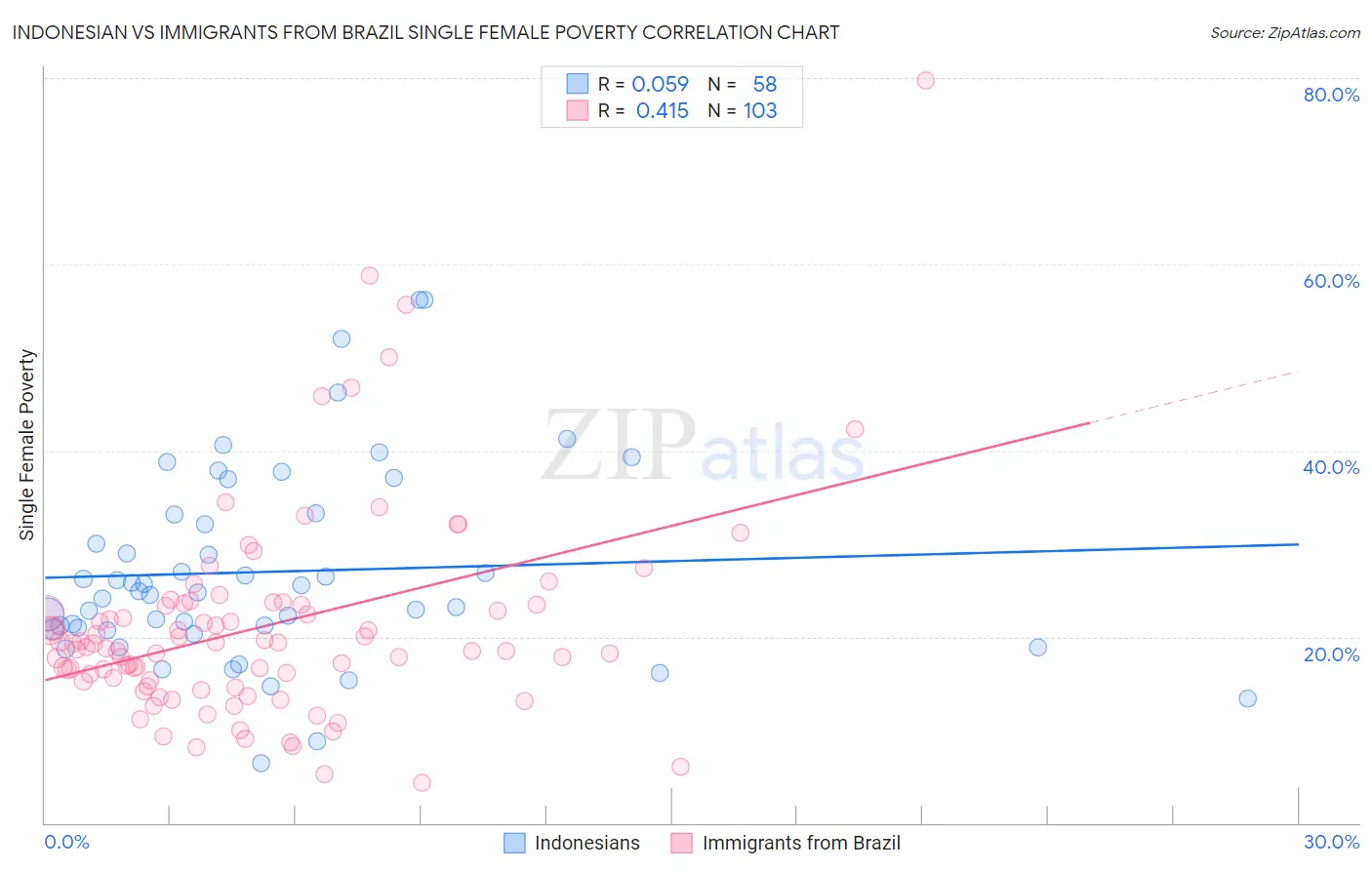 Indonesian vs Immigrants from Brazil Single Female Poverty