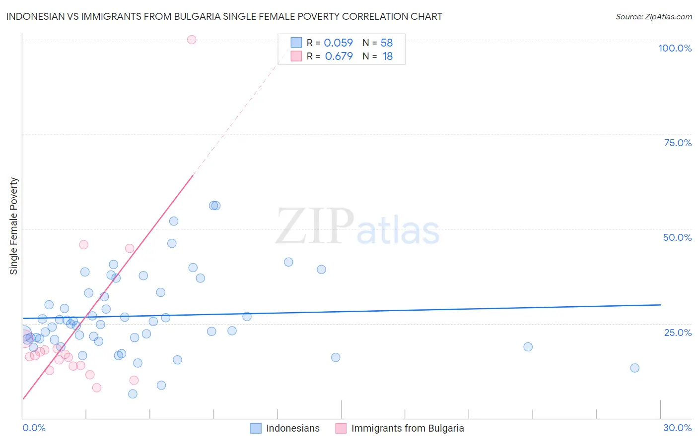 Indonesian vs Immigrants from Bulgaria Single Female Poverty