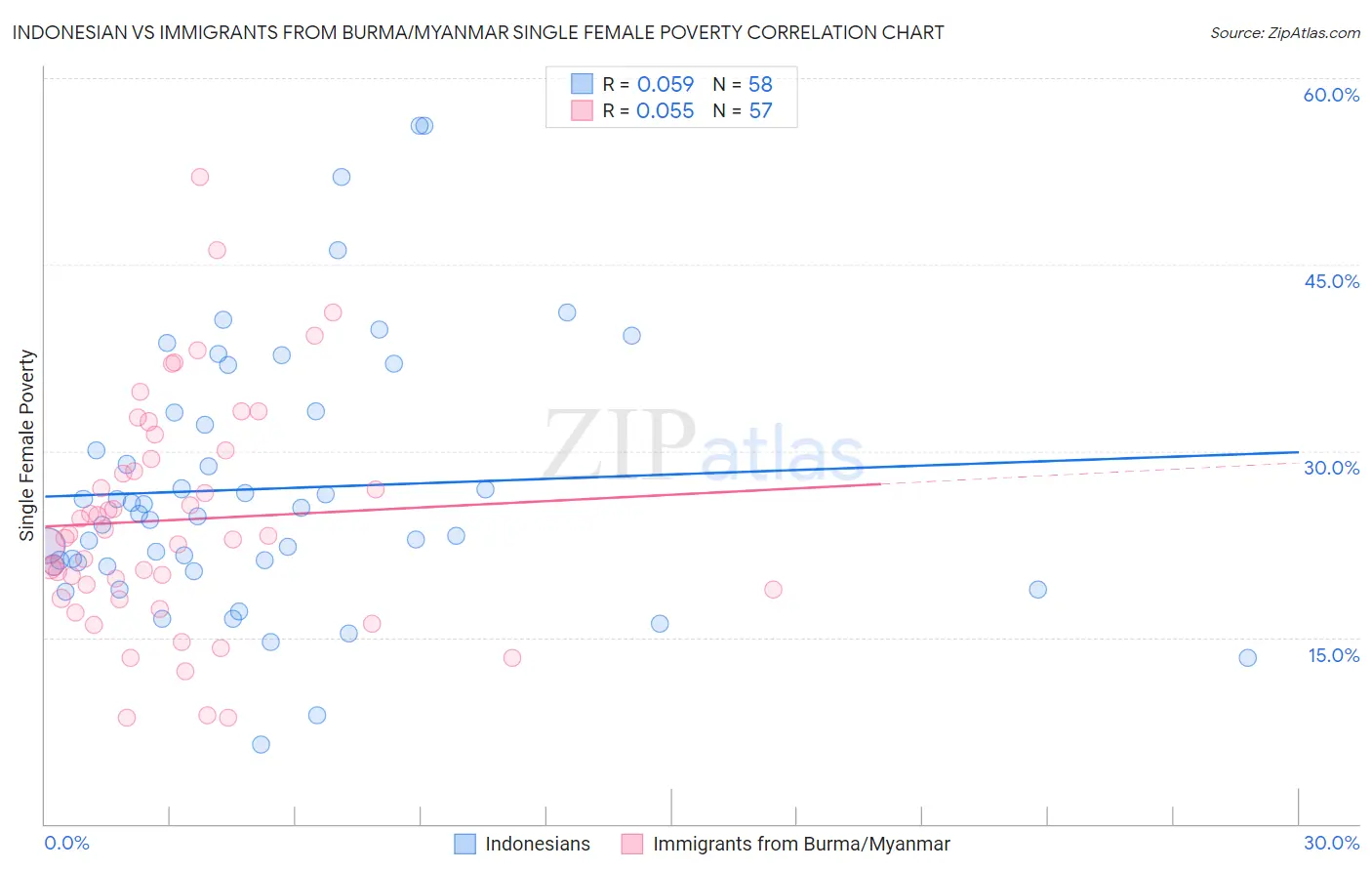 Indonesian vs Immigrants from Burma/Myanmar Single Female Poverty