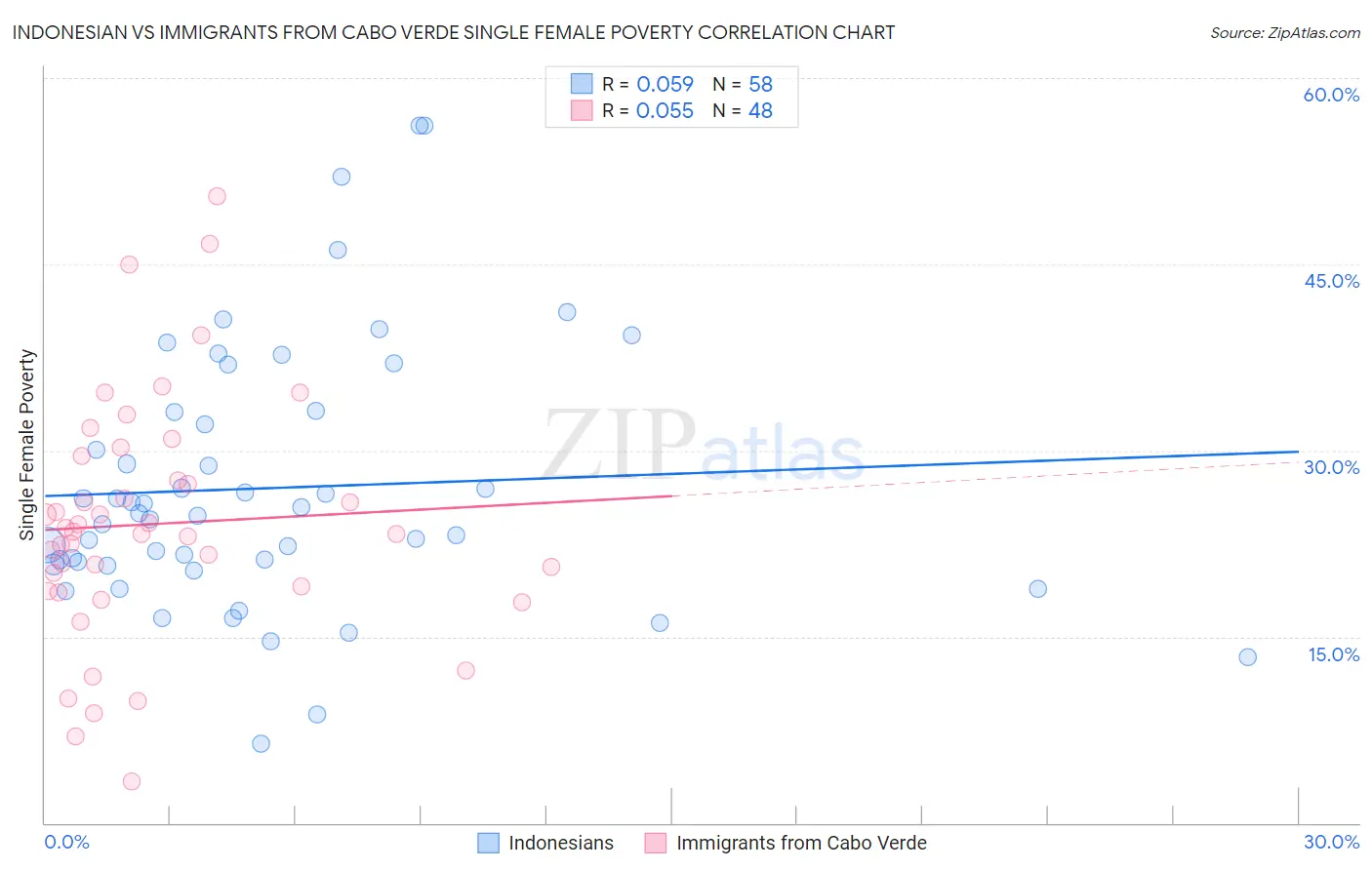 Indonesian vs Immigrants from Cabo Verde Single Female Poverty