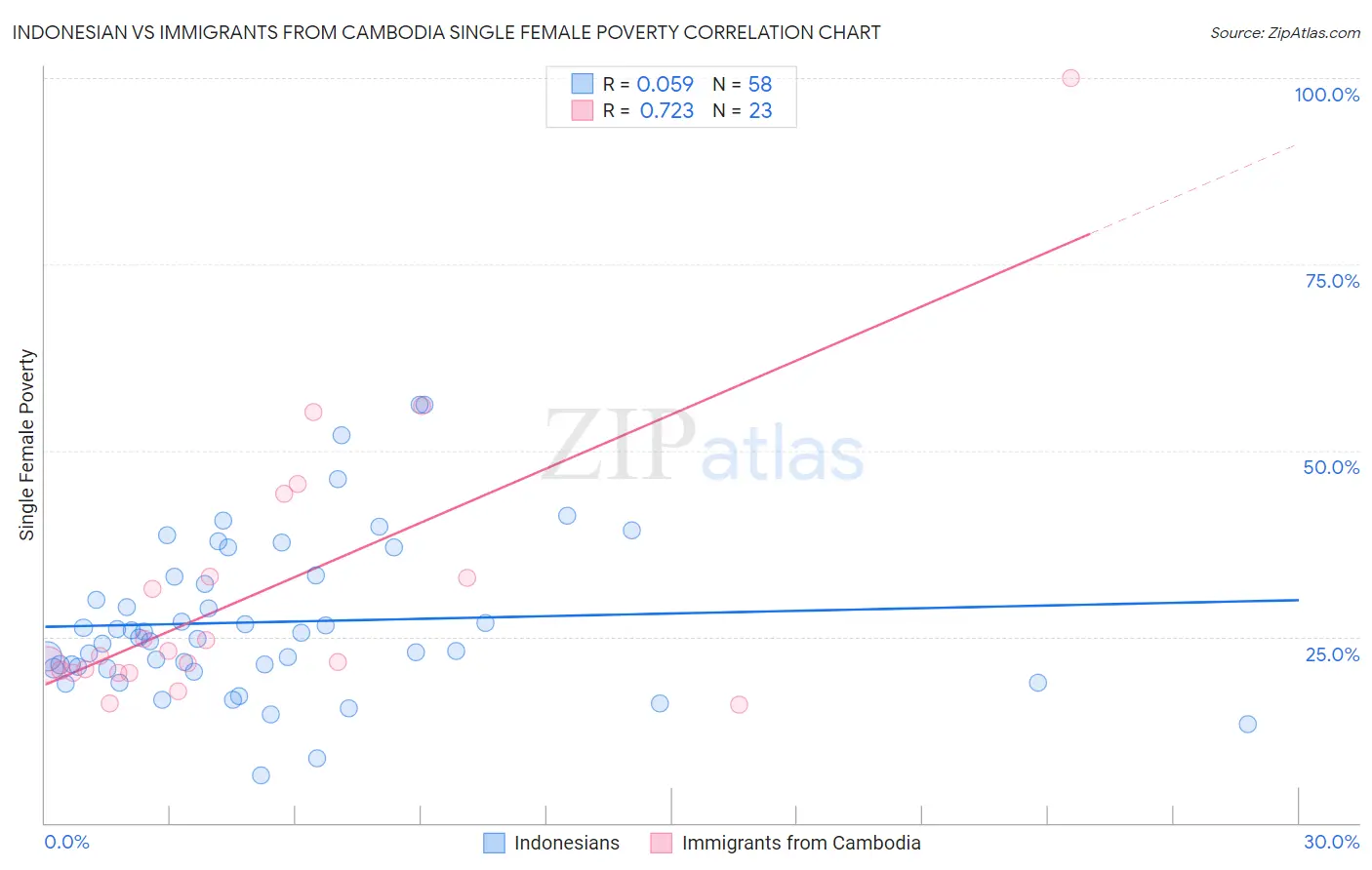 Indonesian vs Immigrants from Cambodia Single Female Poverty