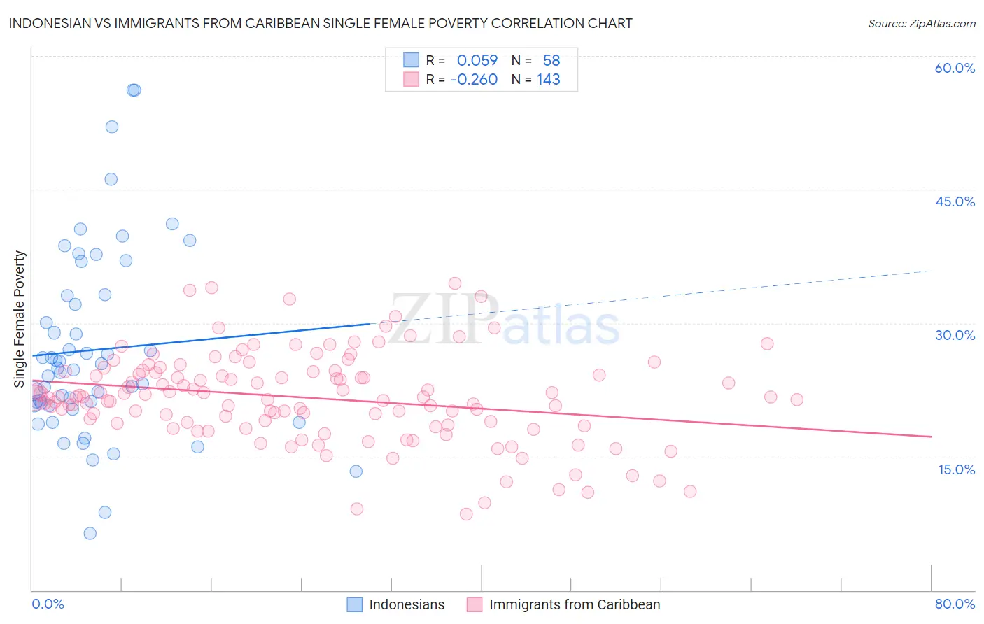 Indonesian vs Immigrants from Caribbean Single Female Poverty