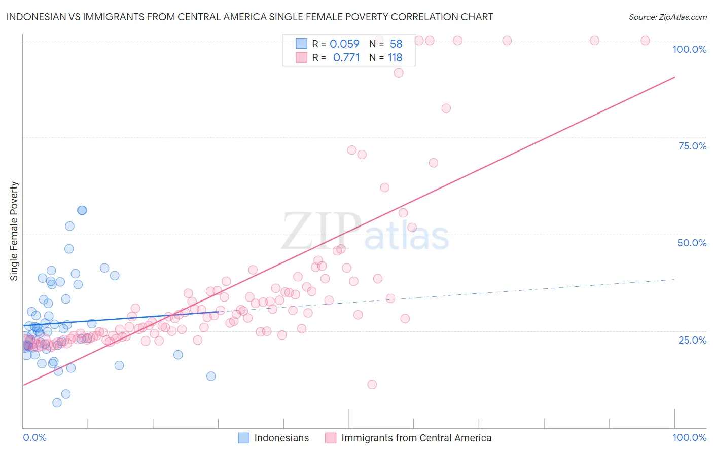 Indonesian vs Immigrants from Central America Single Female Poverty