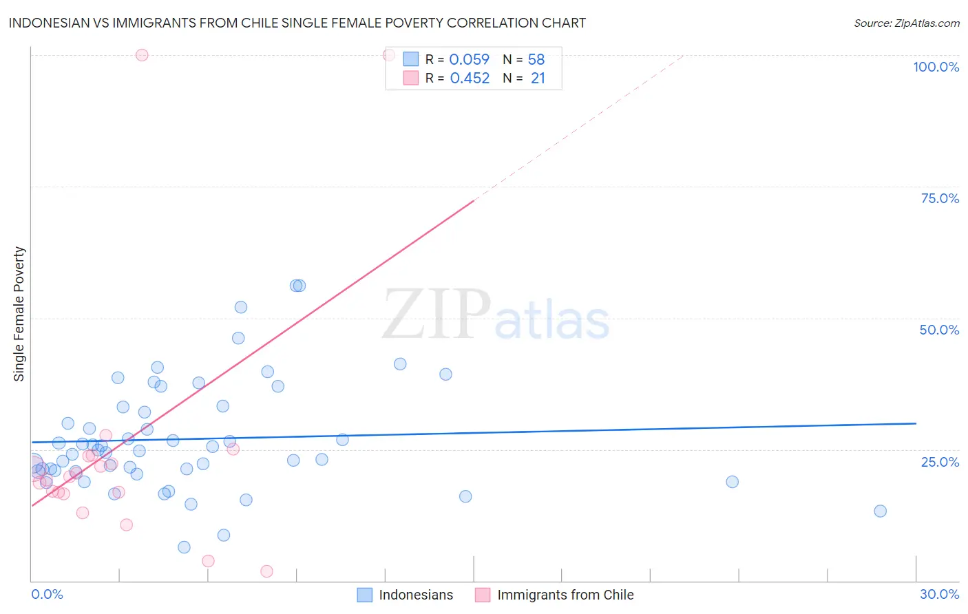 Indonesian vs Immigrants from Chile Single Female Poverty