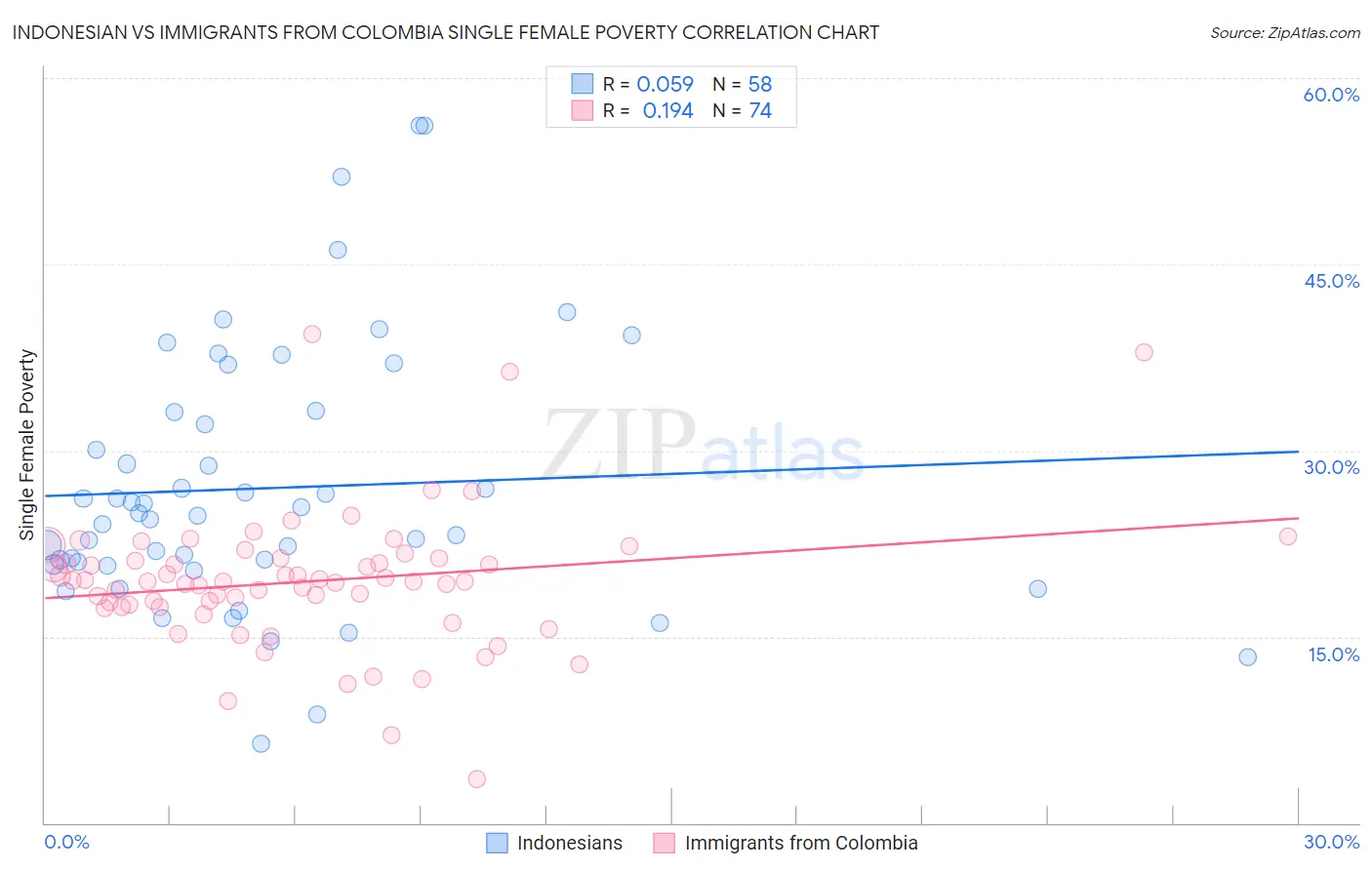 Indonesian vs Immigrants from Colombia Single Female Poverty