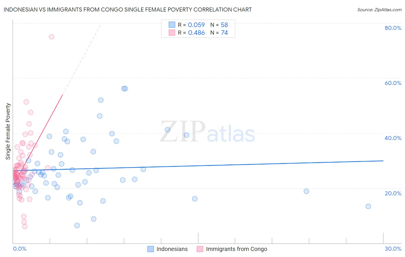 Indonesian vs Immigrants from Congo Single Female Poverty