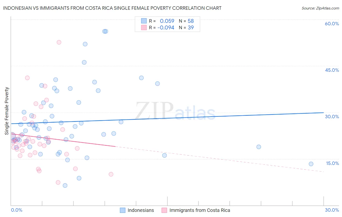 Indonesian vs Immigrants from Costa Rica Single Female Poverty