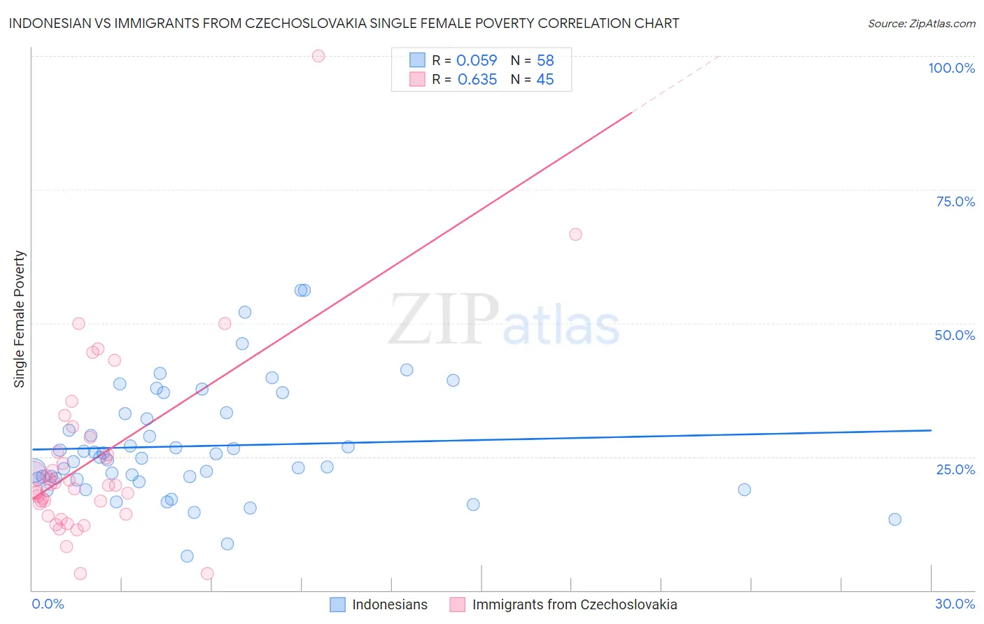 Indonesian vs Immigrants from Czechoslovakia Single Female Poverty