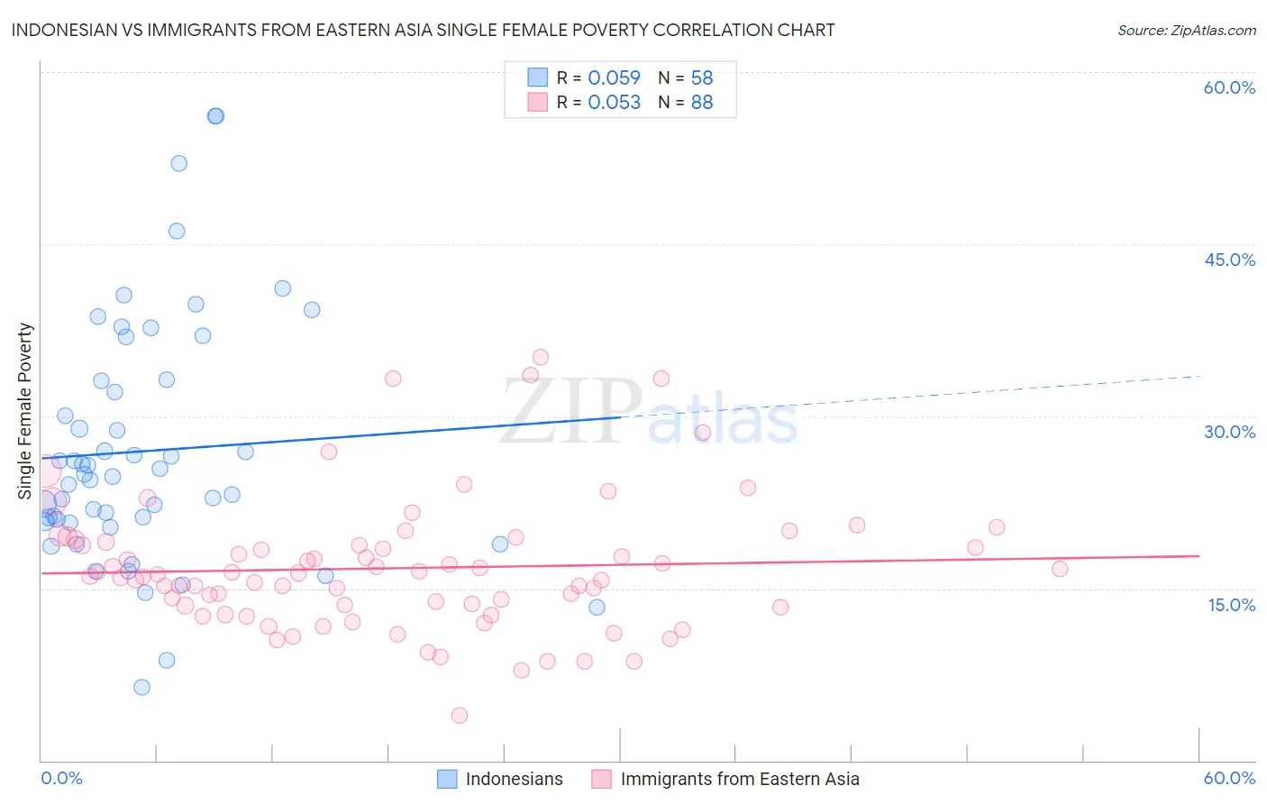 Indonesian vs Immigrants from Eastern Asia Single Female Poverty